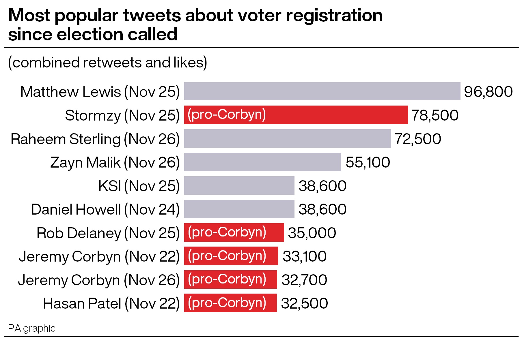 The most popular tweets that included a link to voter registration