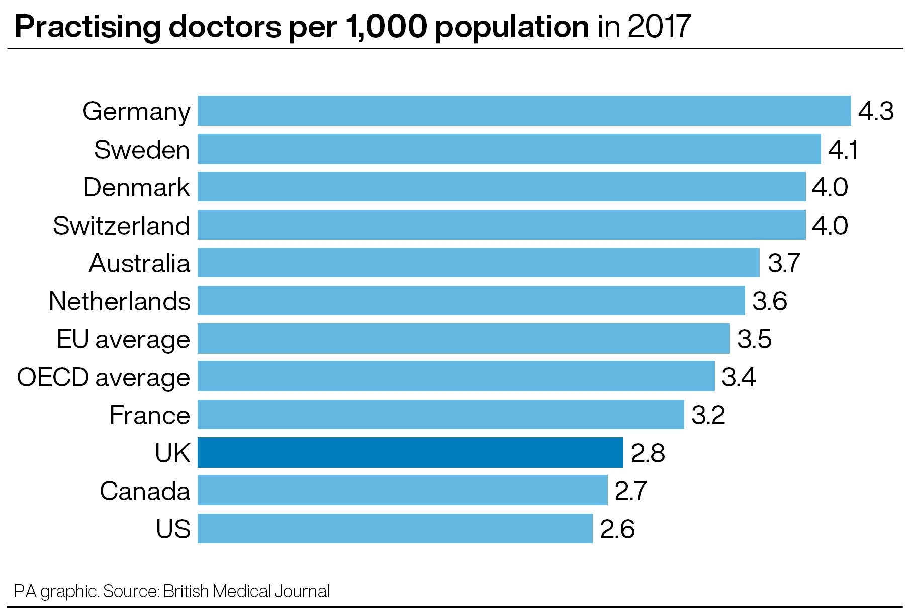 Practising doctors per 1,000 population in 2017