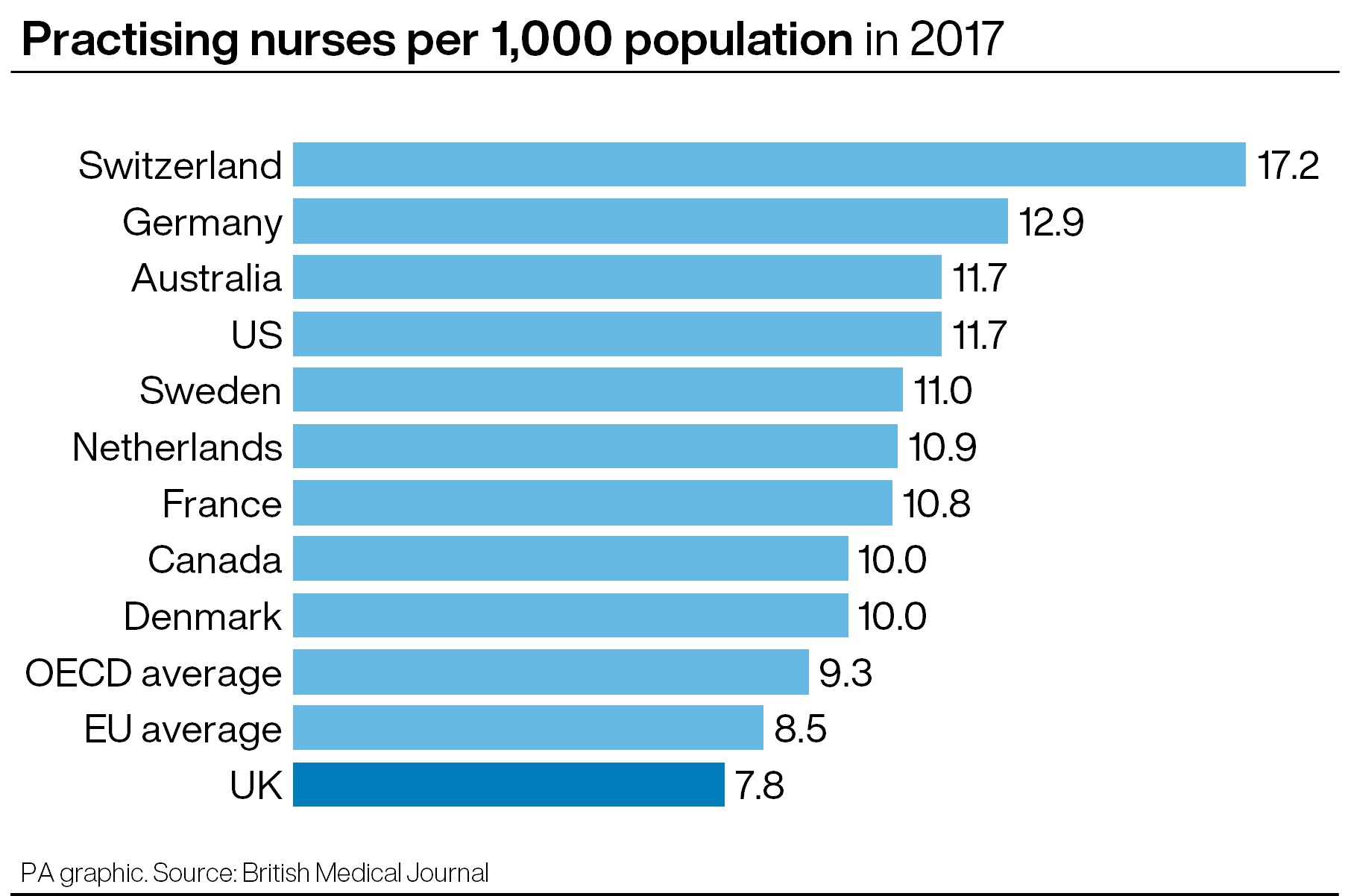 Practising nurses per 1,000 population in 2017