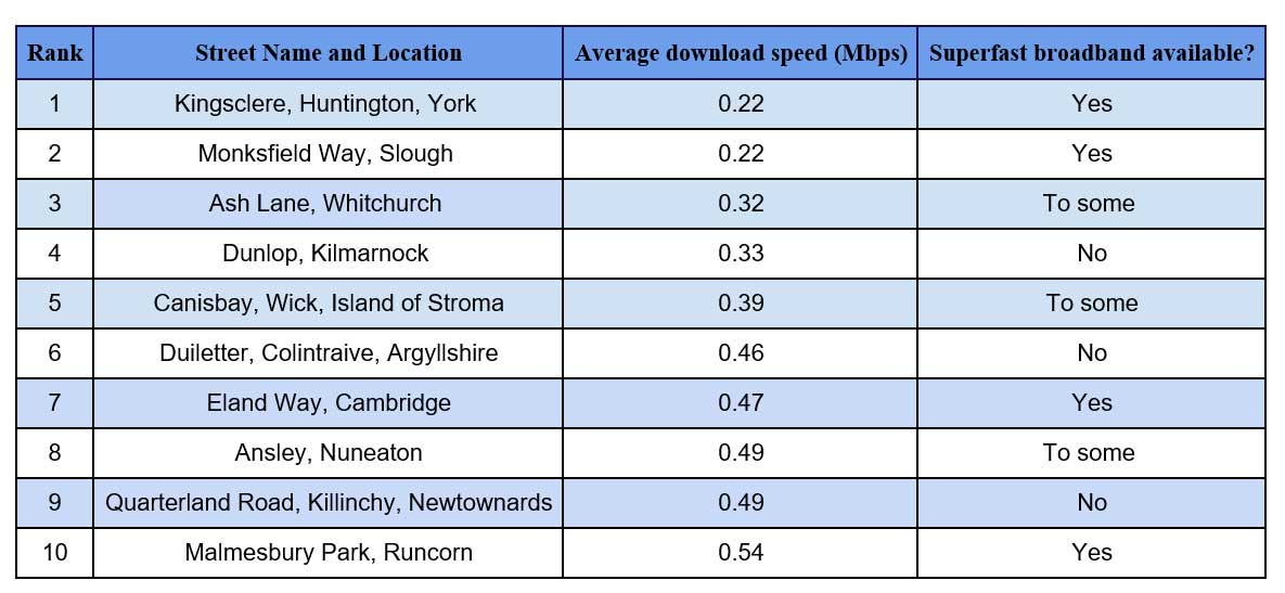Worst streets for broadband speeds, according to uSwitch.com