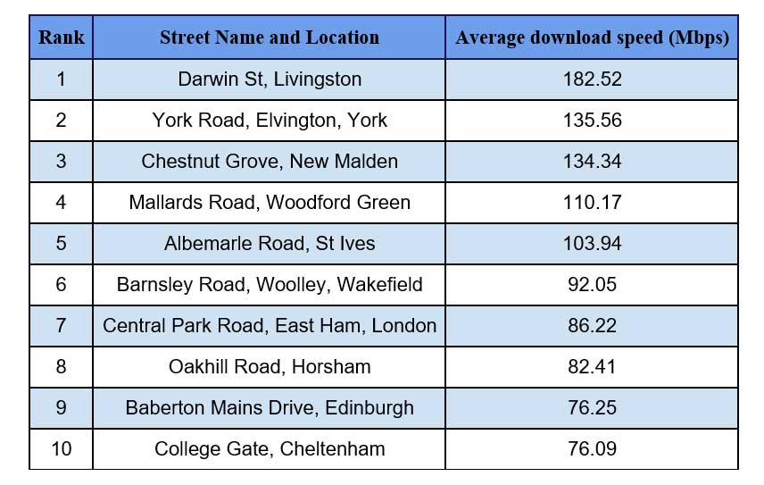 Best streets for broadband speeds, according to uSwitch.com