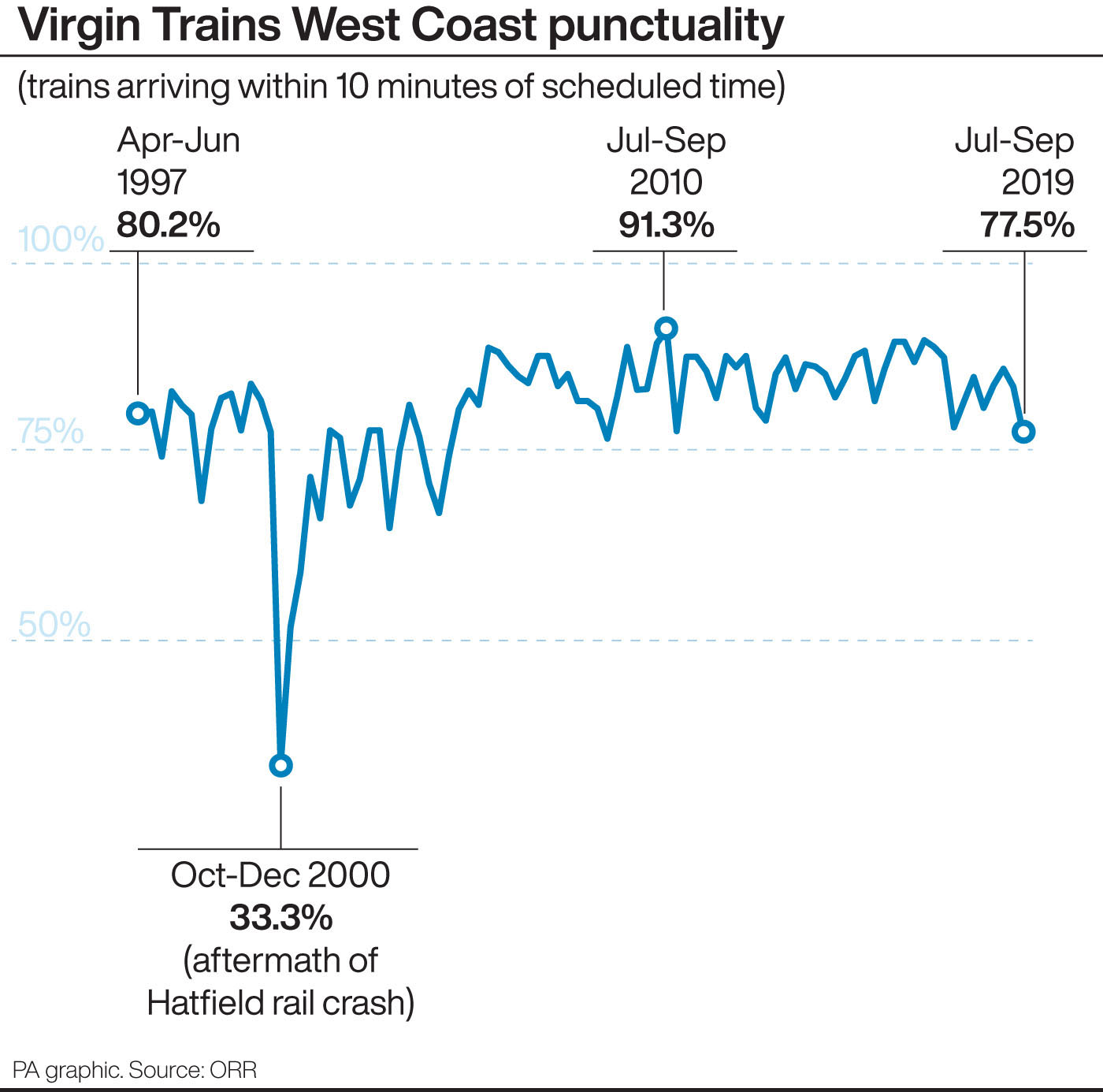 Virgin Trains West Coast punctuality