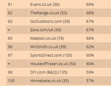 The lowest ranked online retailers in the UK, according to the latest survey by Which?