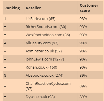 The top ranked online retailers, according to the Which? survey.
