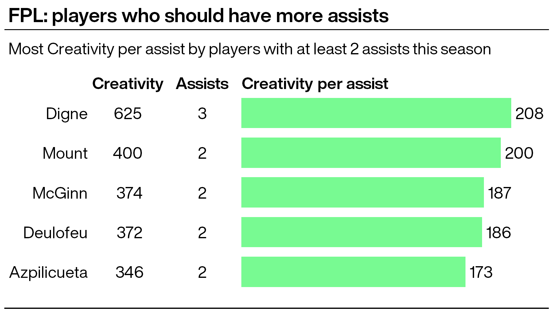 A table showing footballers with the highest 'Creativity per assist' scores in the Fantasy Premier League