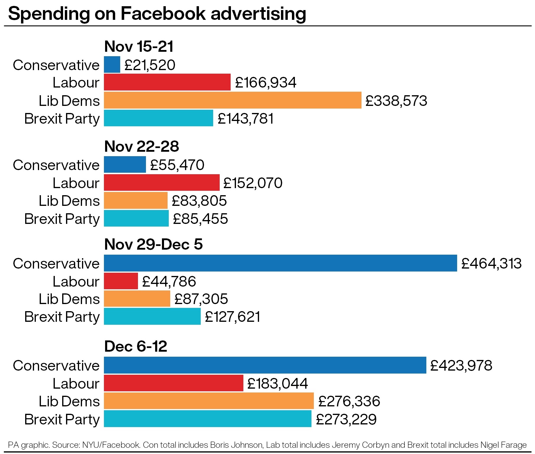 The majority of the Conservatives' spending came in the final two weeks of the campaign (PA graphic)