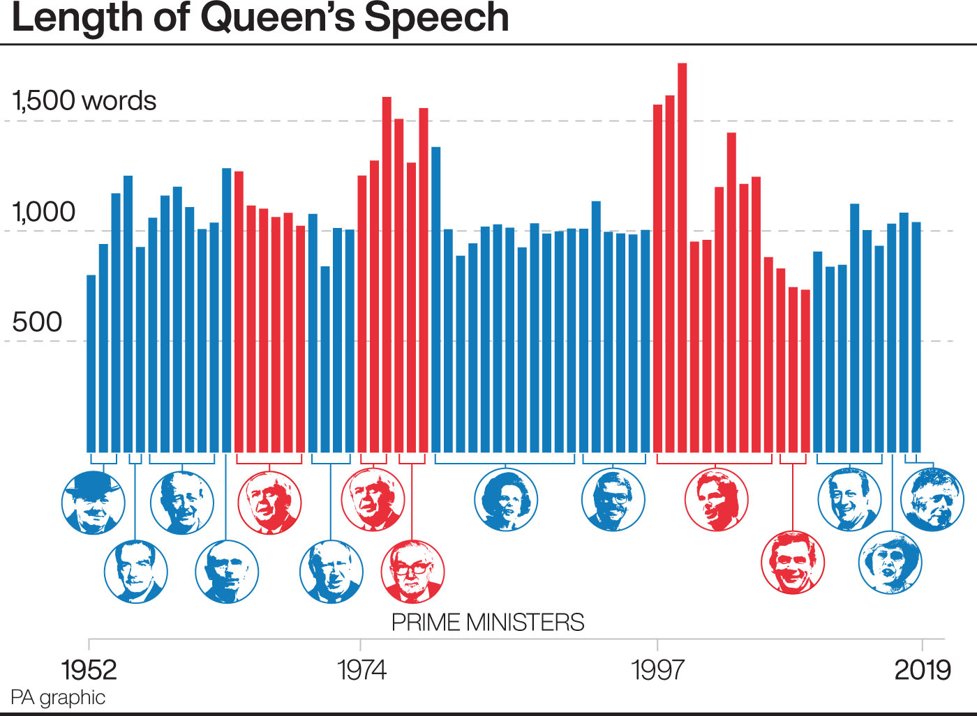 Length of Queen's Speech