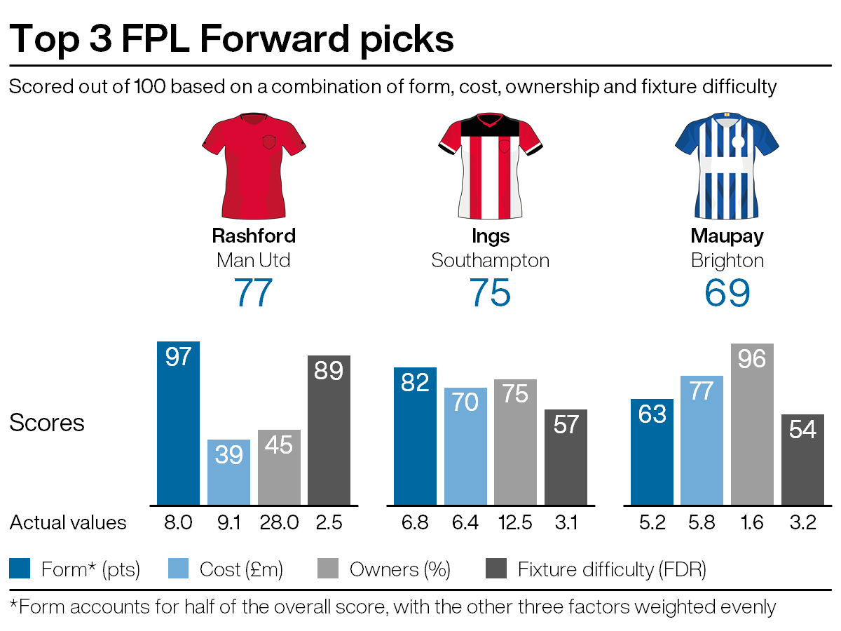 Leading FPL attacking picks for gameweek 18