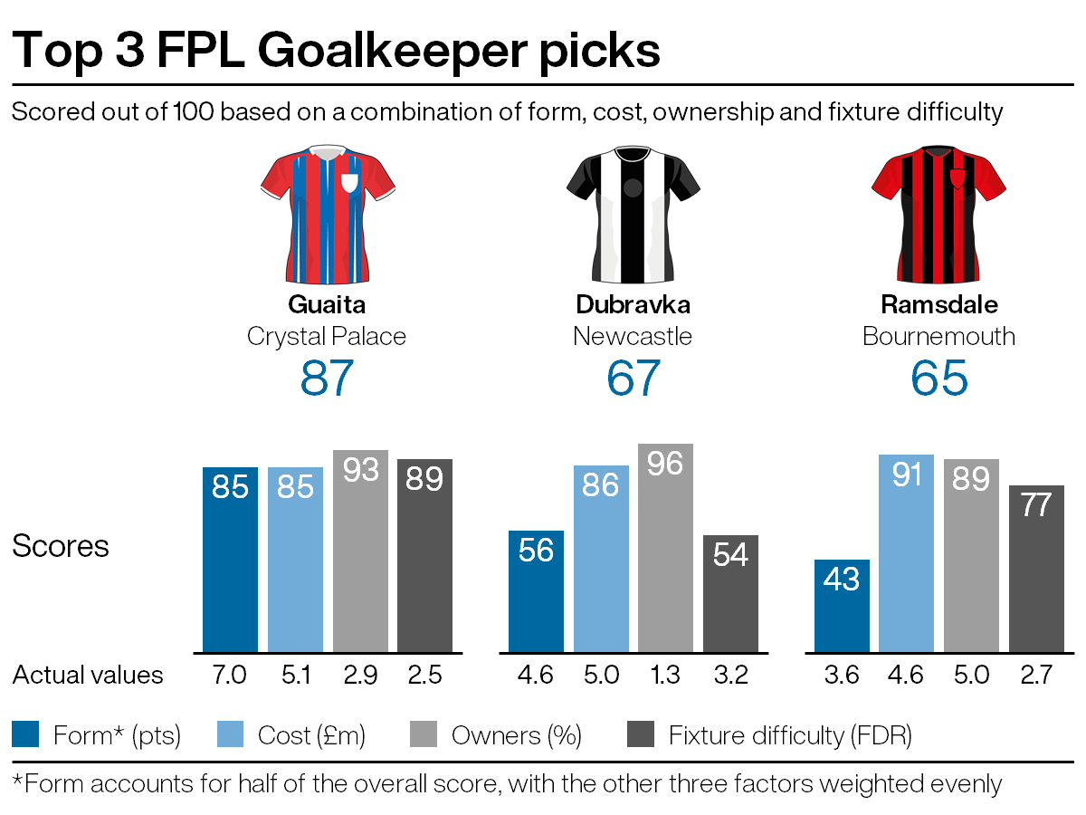 Leading FPL goalkeeping picks for gameweek 18