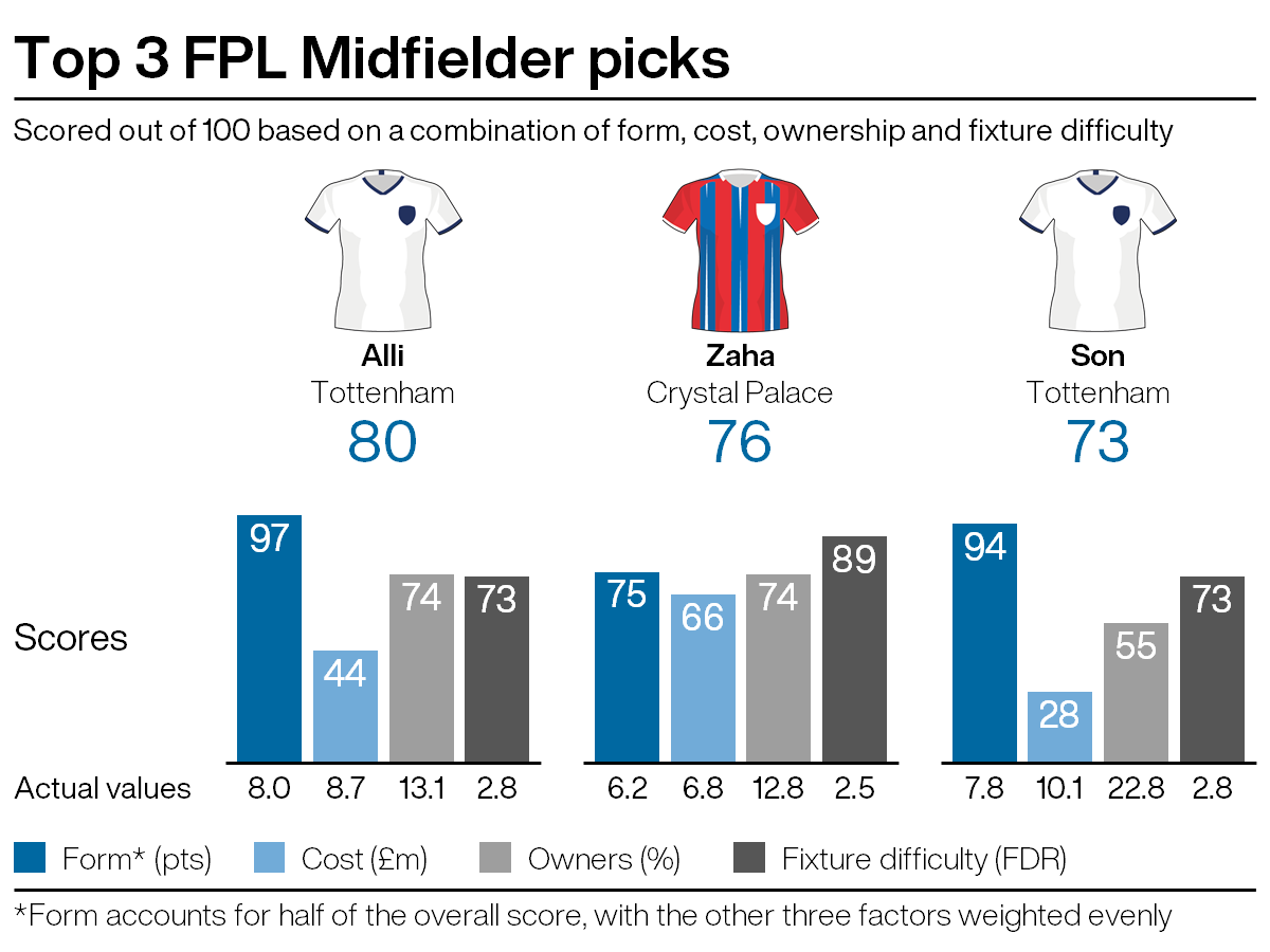 Leading FPL midfield picks for gameweek 18
