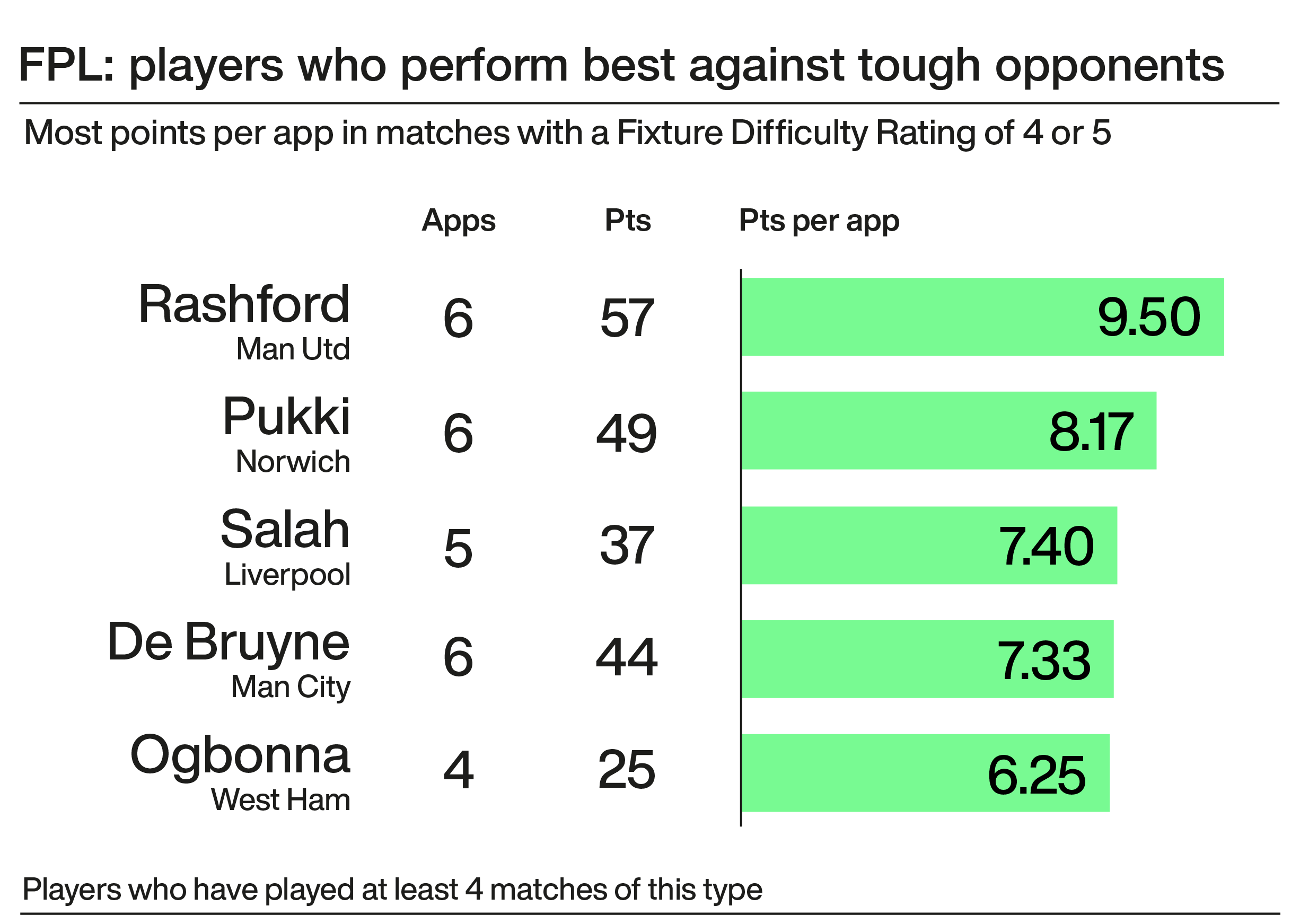 A graphic showing footballers who perform well in terms of FPL points against 'tougher' opposition