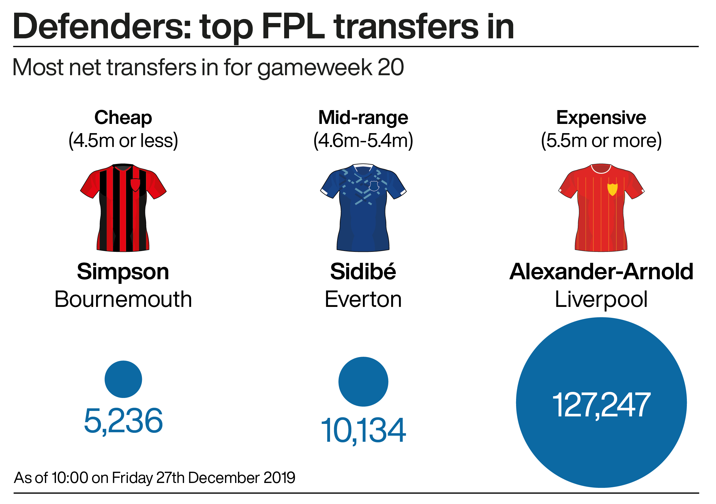 A graphic showing the most transferred in (net transfers) defenders in the Fantasy Premier League this week