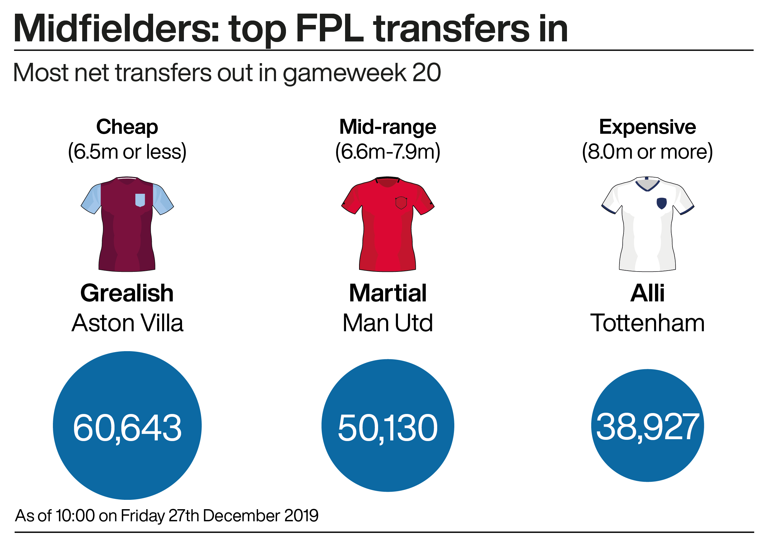 A graphic showing the most transferred in (net transfers) midfielders in the Fantasy Premier League this week