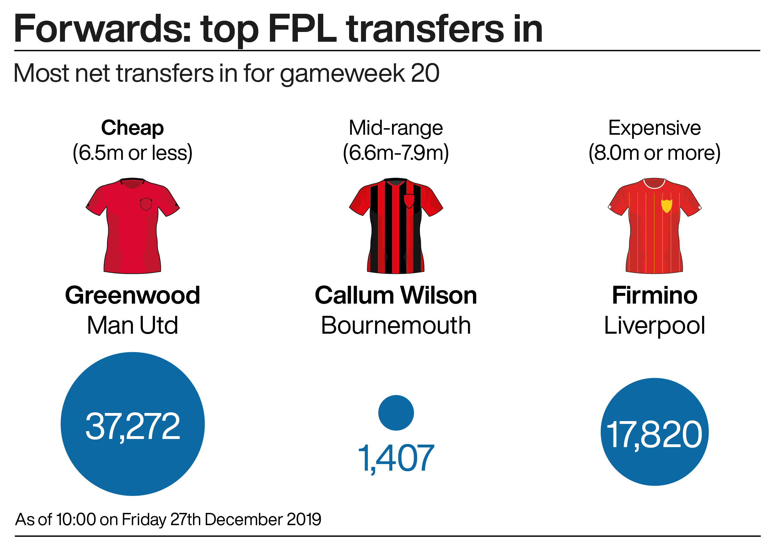 A graphic showing the most transferred in (net transfers) forwards in the Fantasy Premier League this week