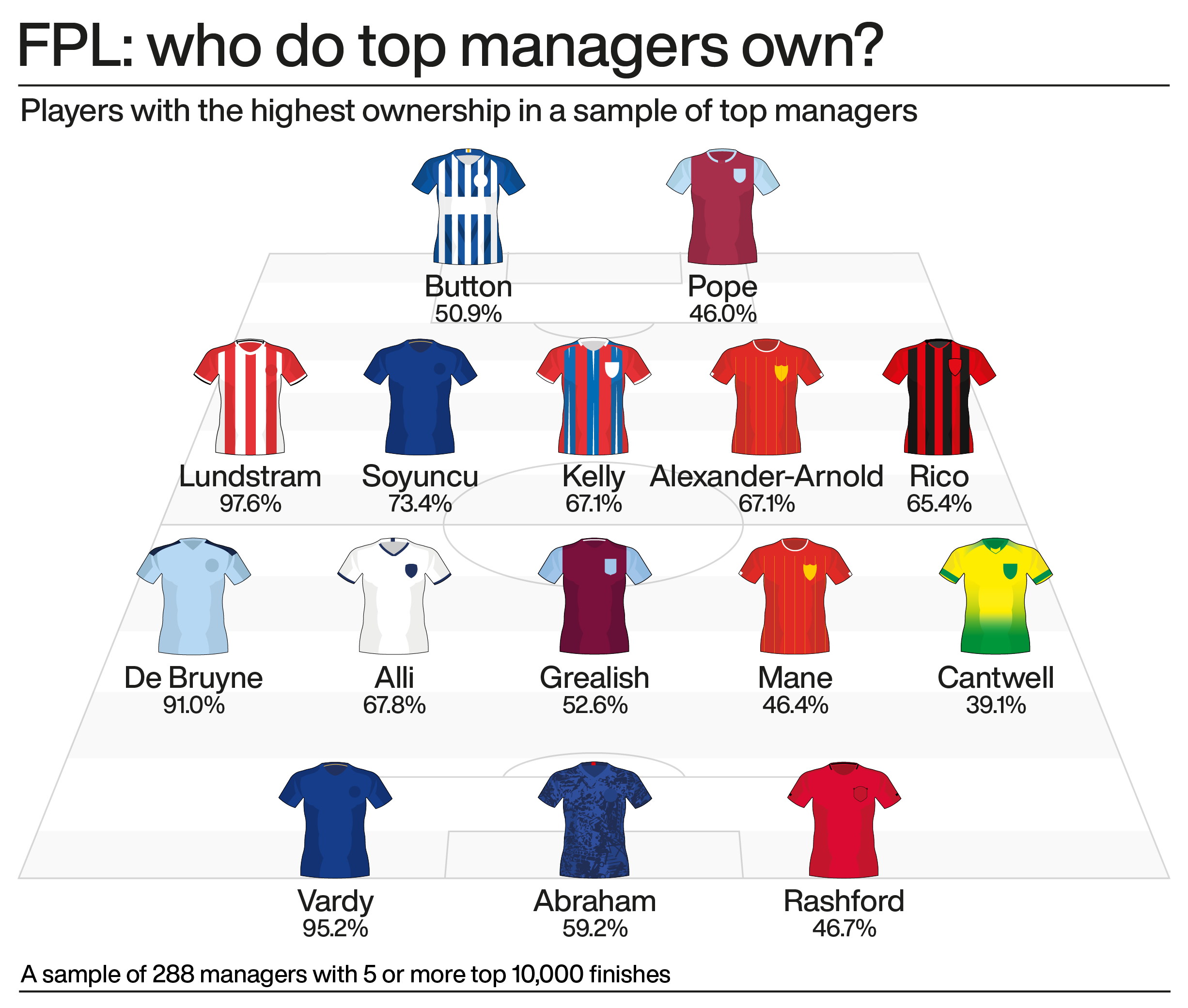 A graphic showing the most-selected footballers among an elite group of Fantasy Premier League managers