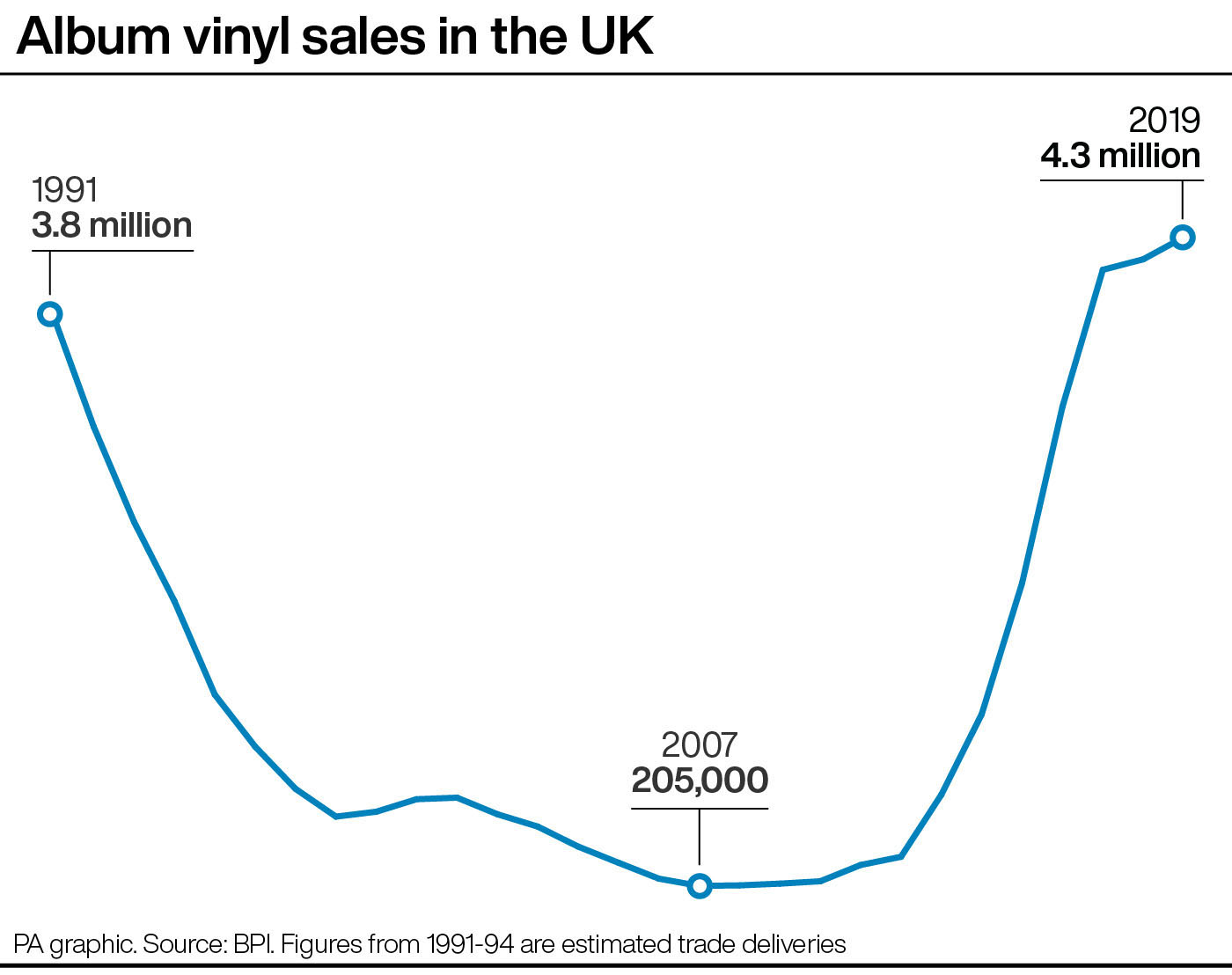 Album vinyl sales in the UK