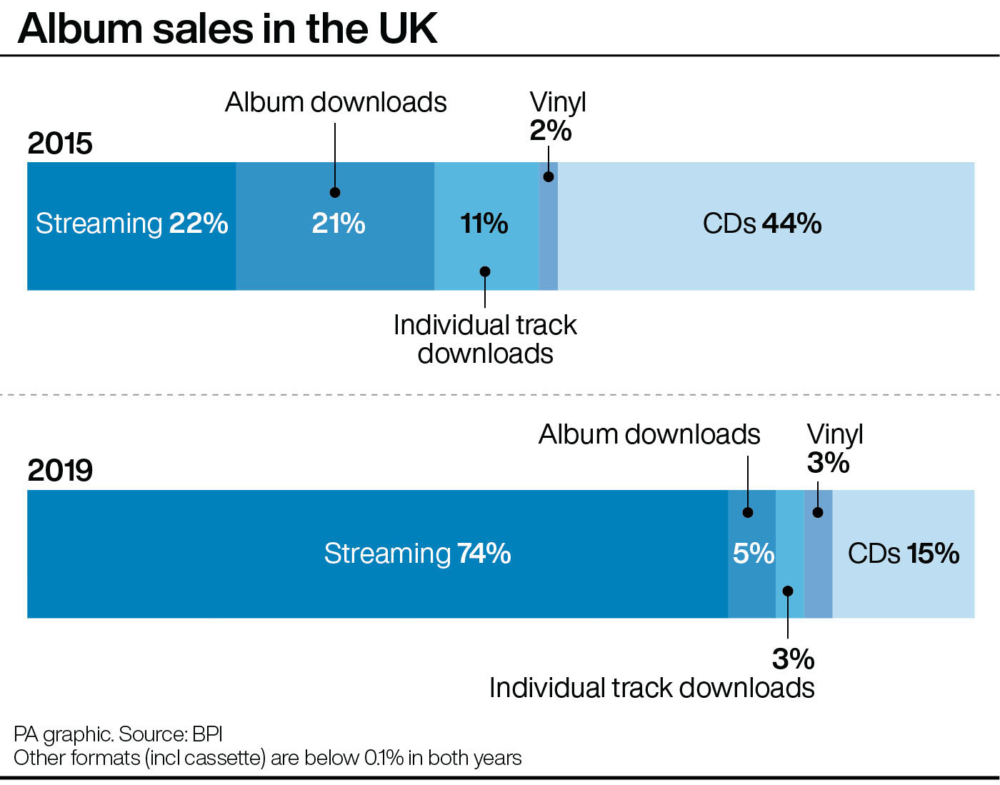Album sales in the UK 