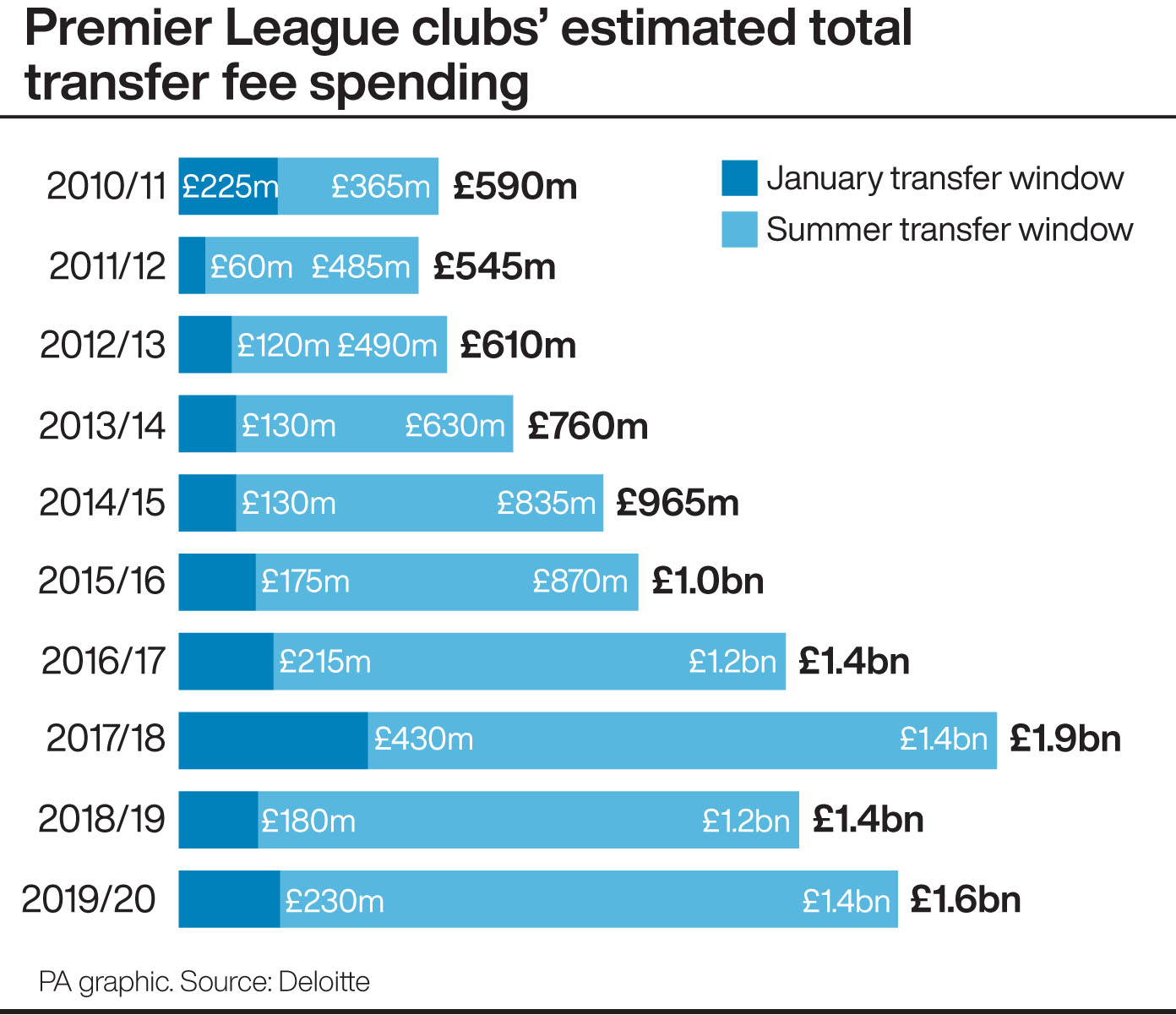 Premier League clubs make 201920 second highestspending season ever