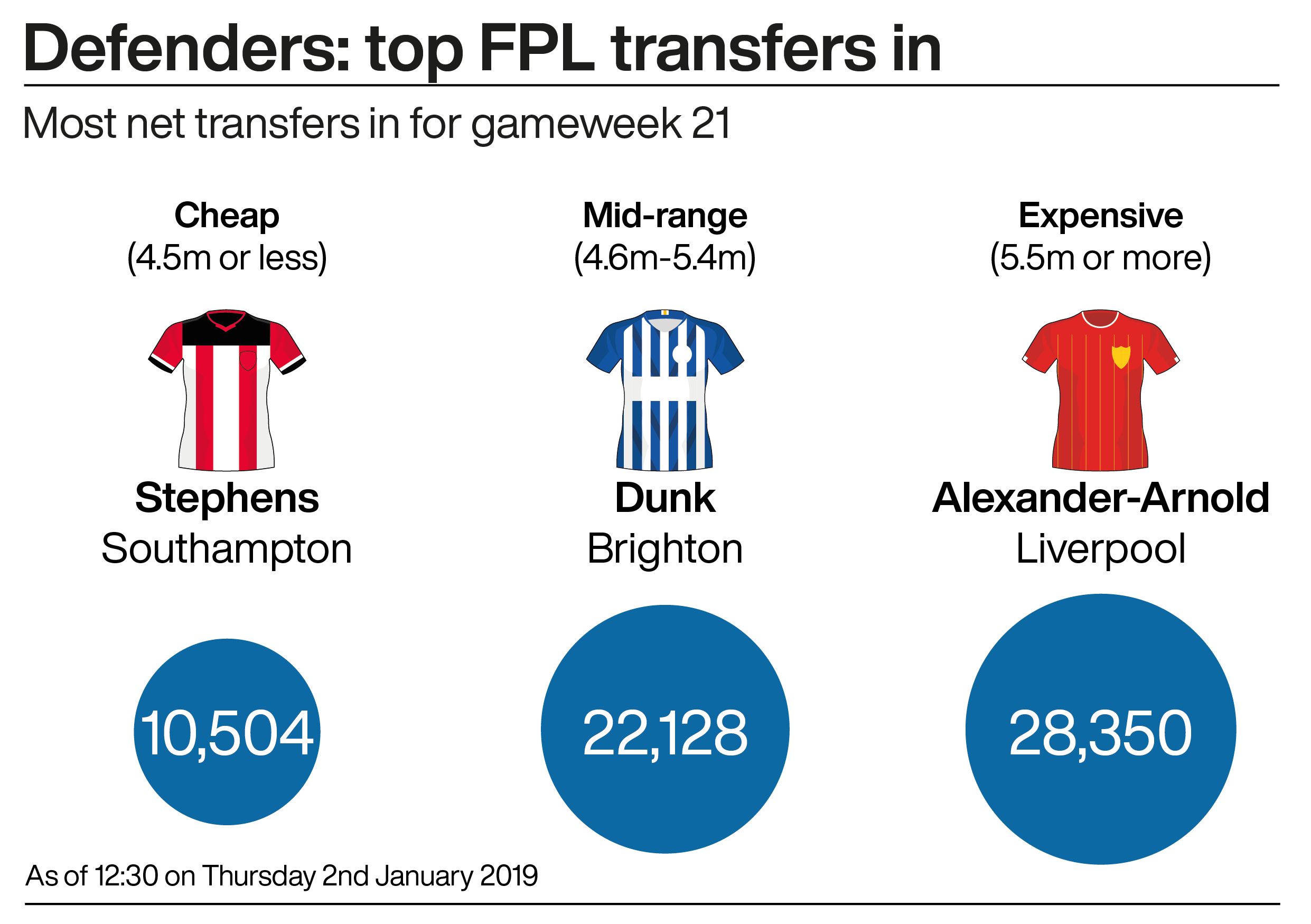 A graphic showing the three most transferred in (net) Fantasy Premier League defenders in gameweek 21
