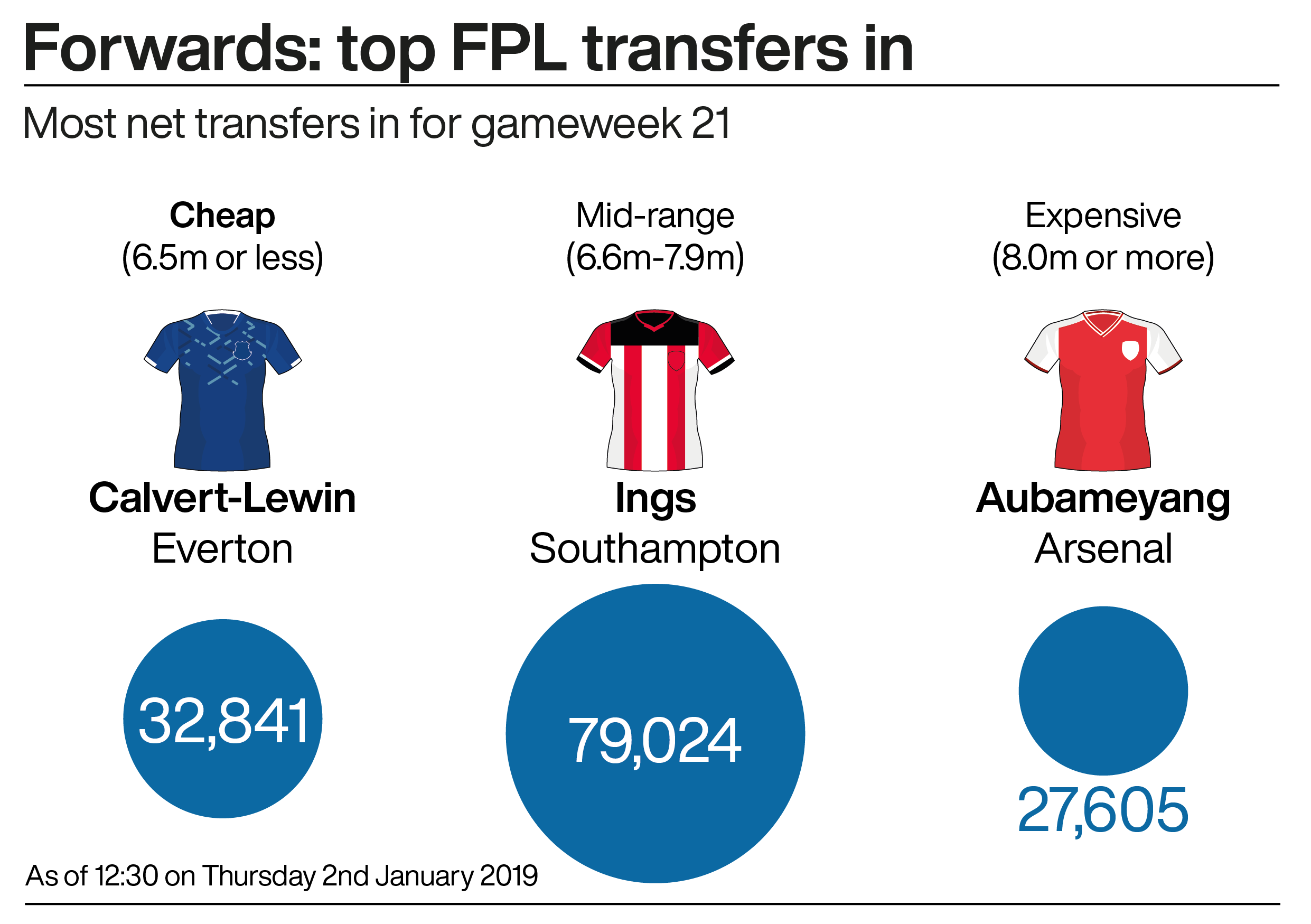 A graphic showing the three most transferred in (net) Fantasy Premier League forwards in gameweek 21