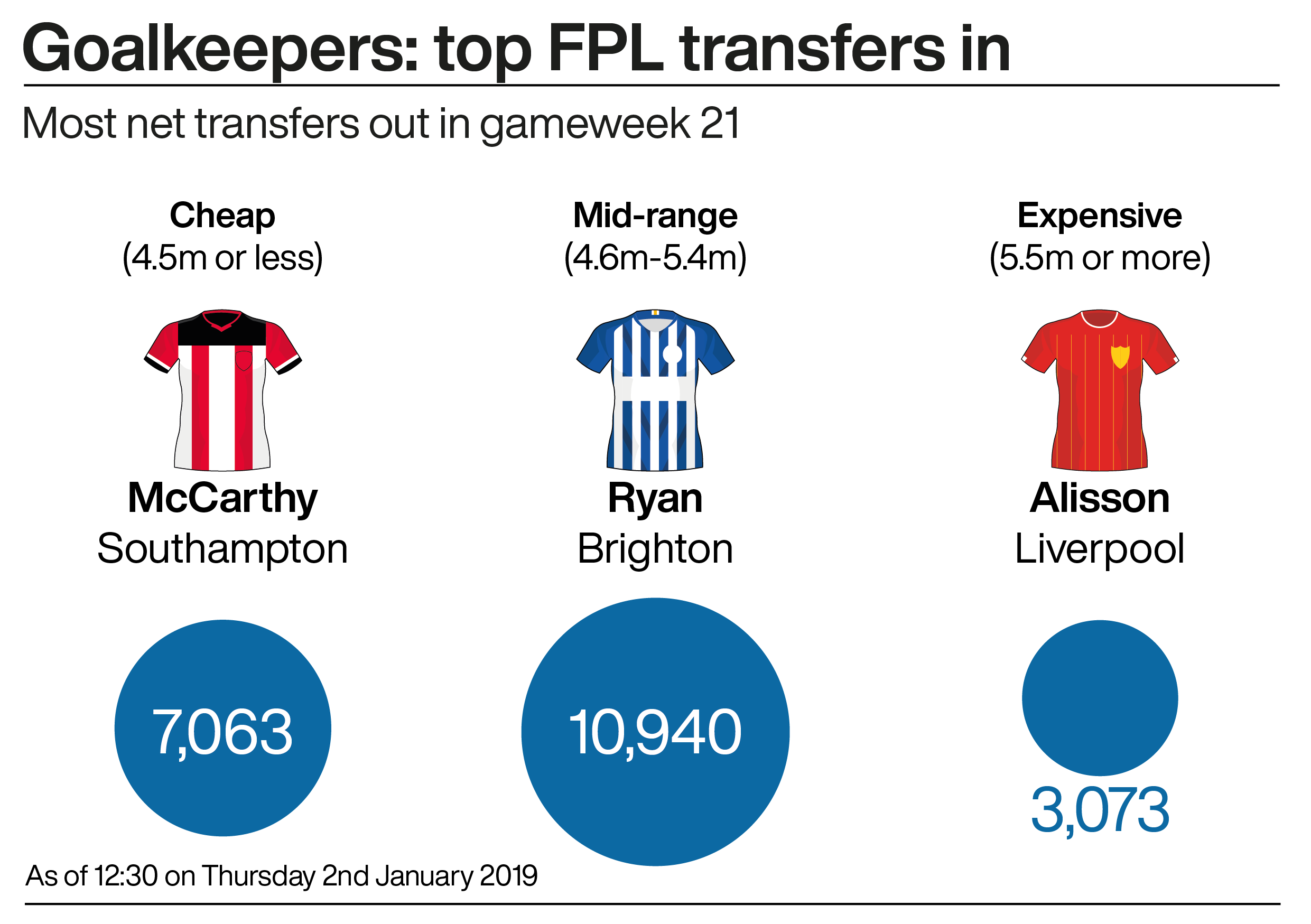 A graphic showing the three most transferred in (net) Fantasy Premier League goalkeepers in gameweek 21