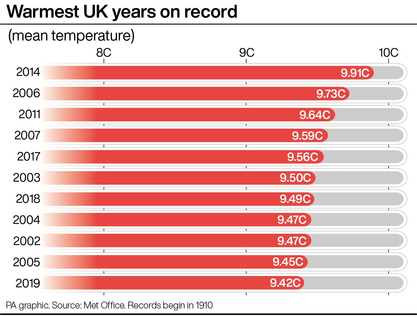 Warmest UK years on record