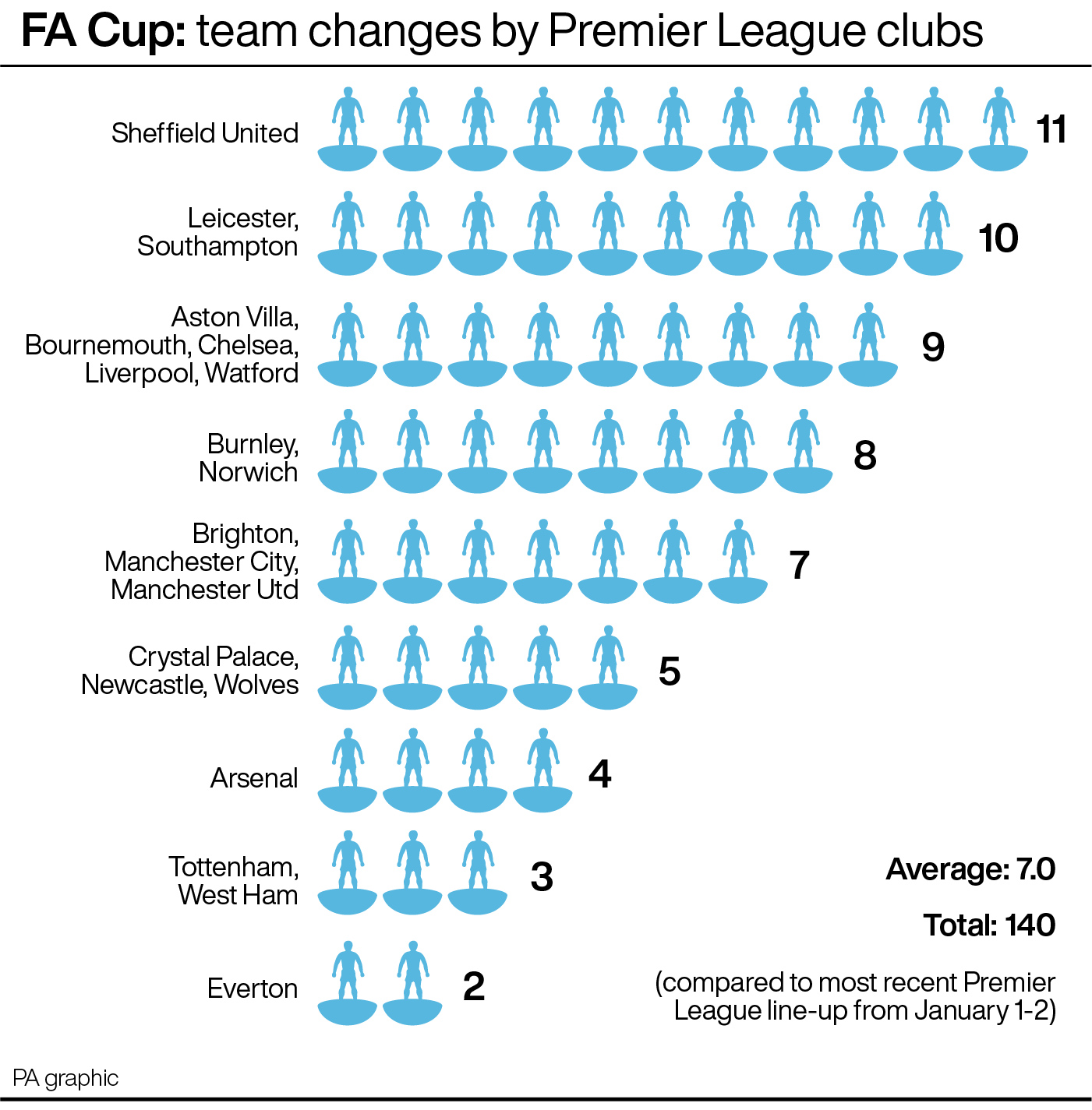 Premier League Sides Averaged Seven Changes In Fa Cup Sports Mole