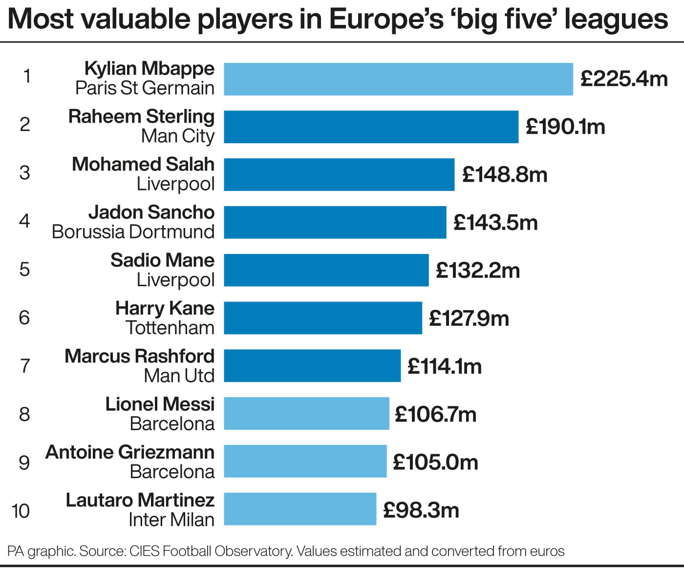 Most valuable players in Europe's 'big five' leagues (CIES)