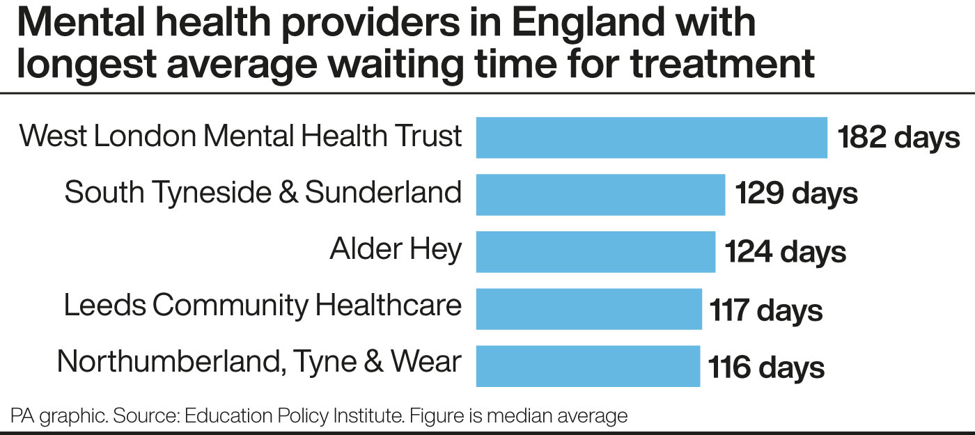 Mental health providers in England with longest average waiting time for treatment