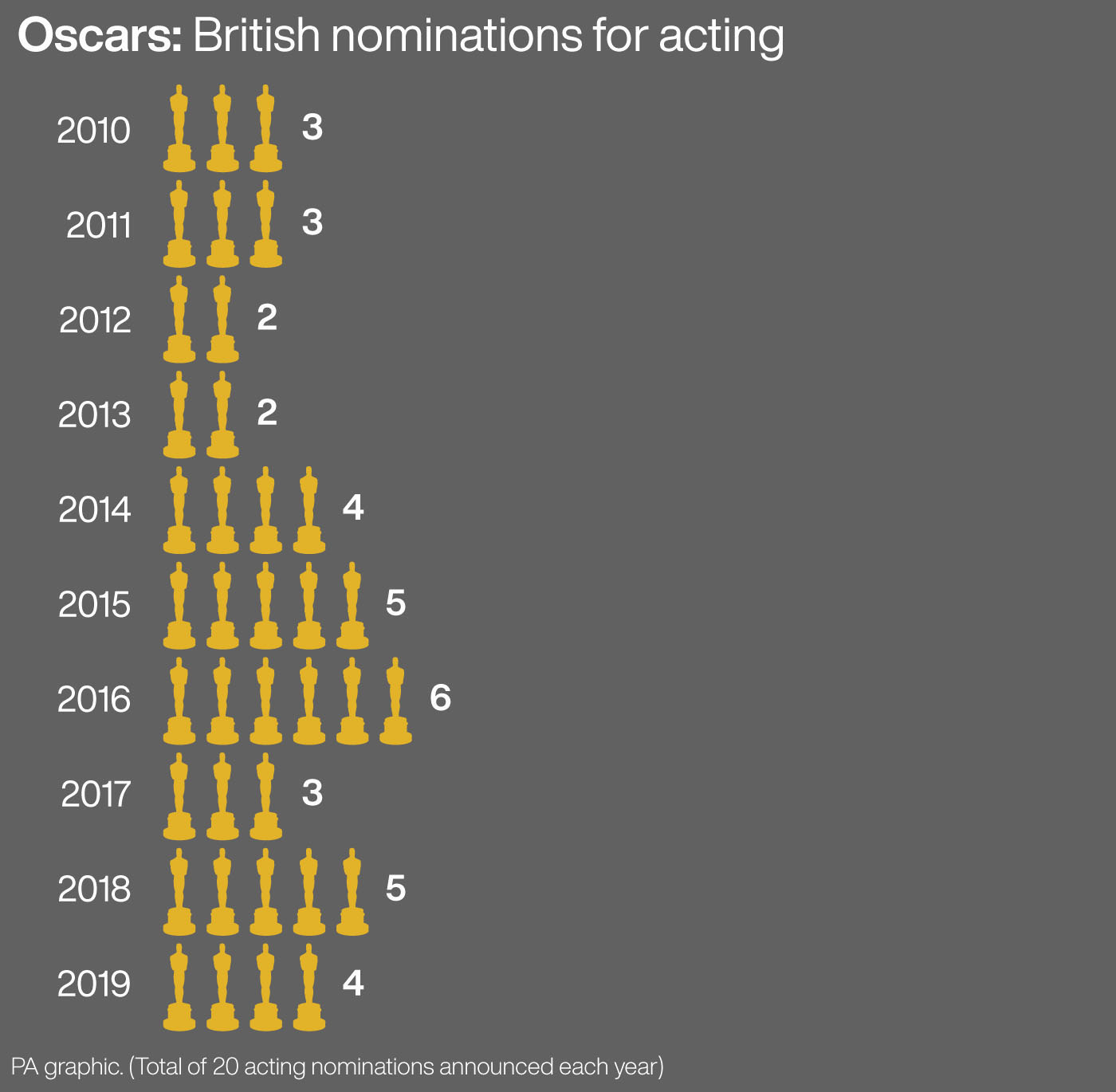 Oscars: British nominations for acting