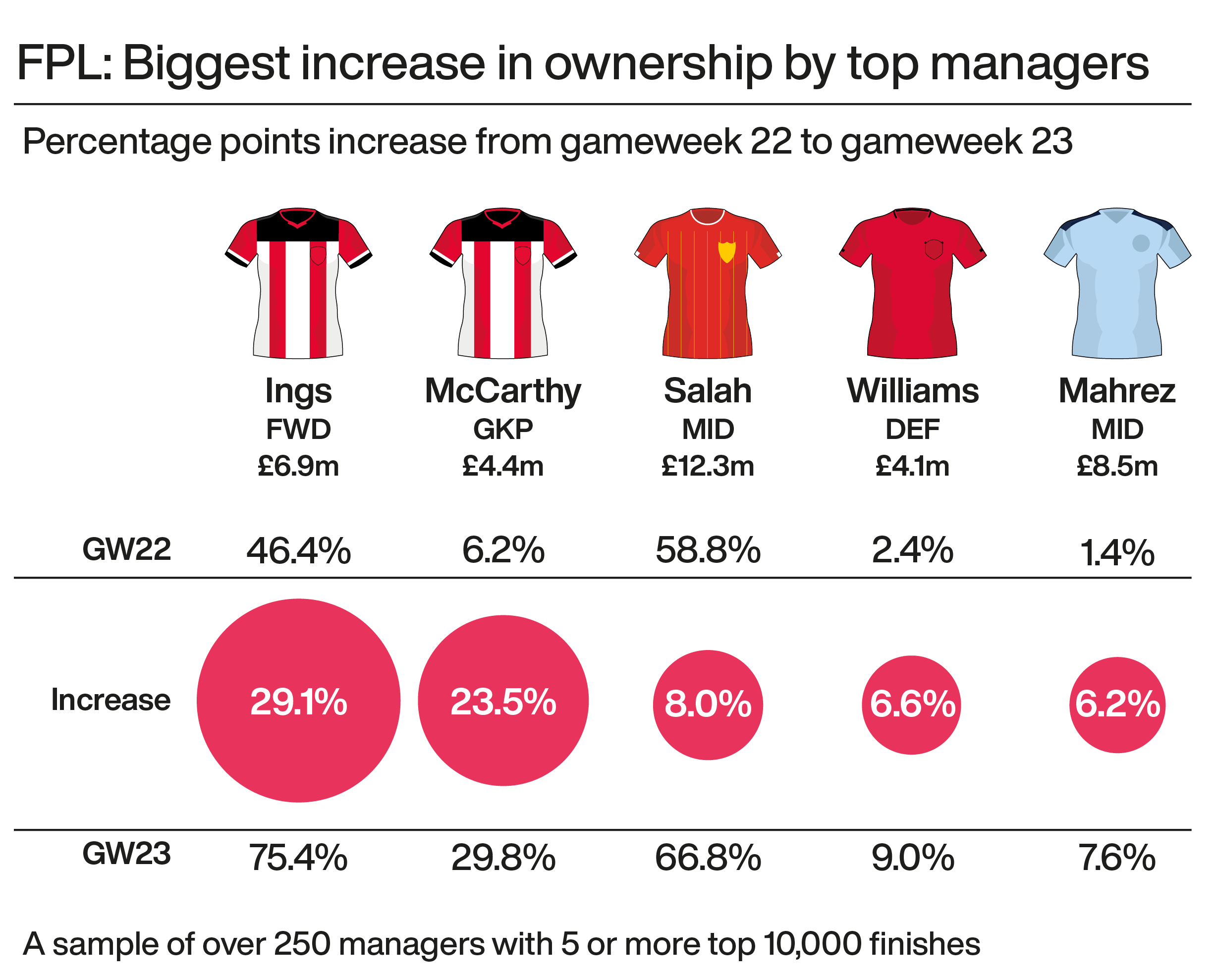 A graphic showing the biggest increase in Fantasy Premier League ownership among the top FPL managers from gameweek 22 to 23