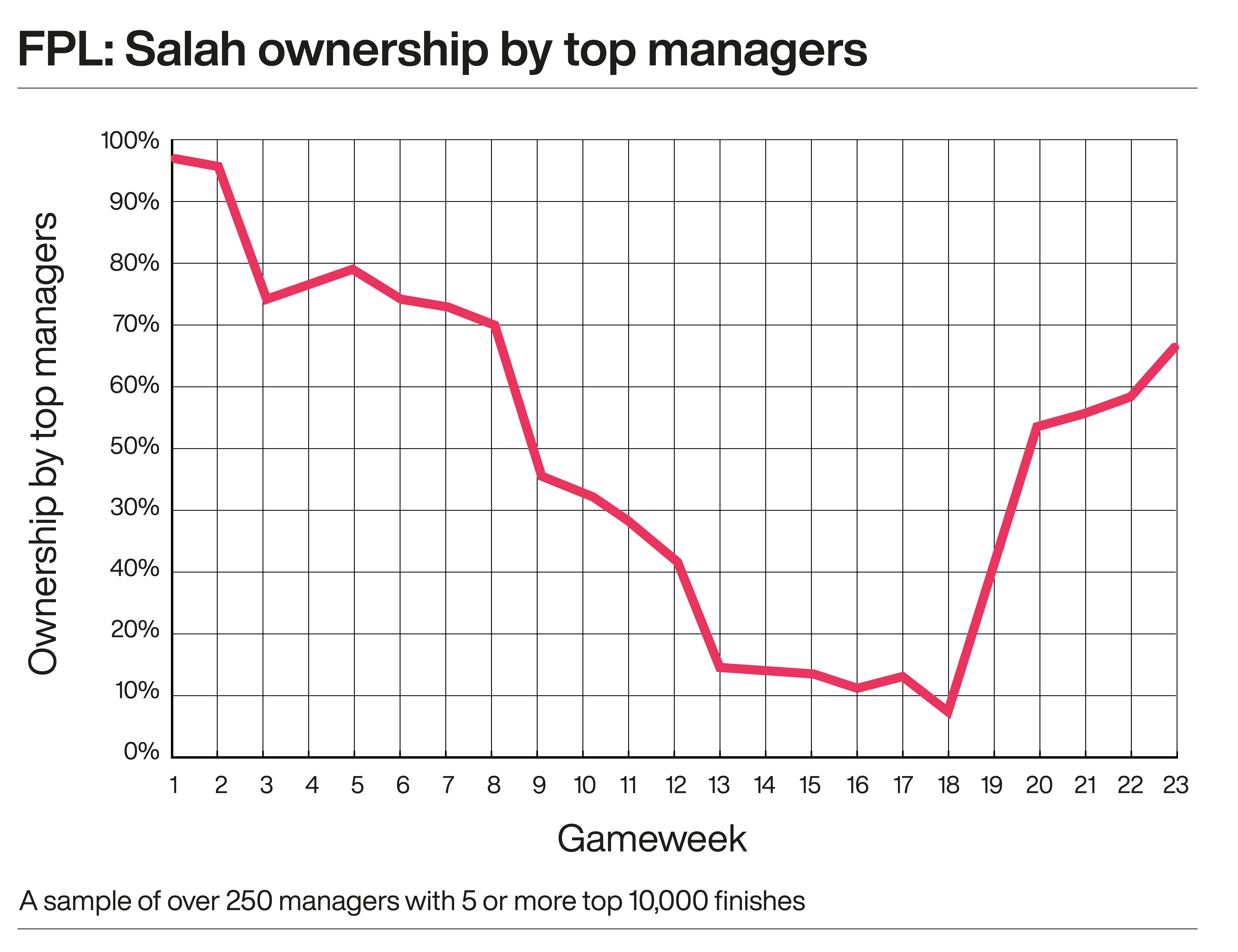 A graphic showing Mohamed Salah's Fantasy Premier League ownership among top FPL managers in the 2019/20 season