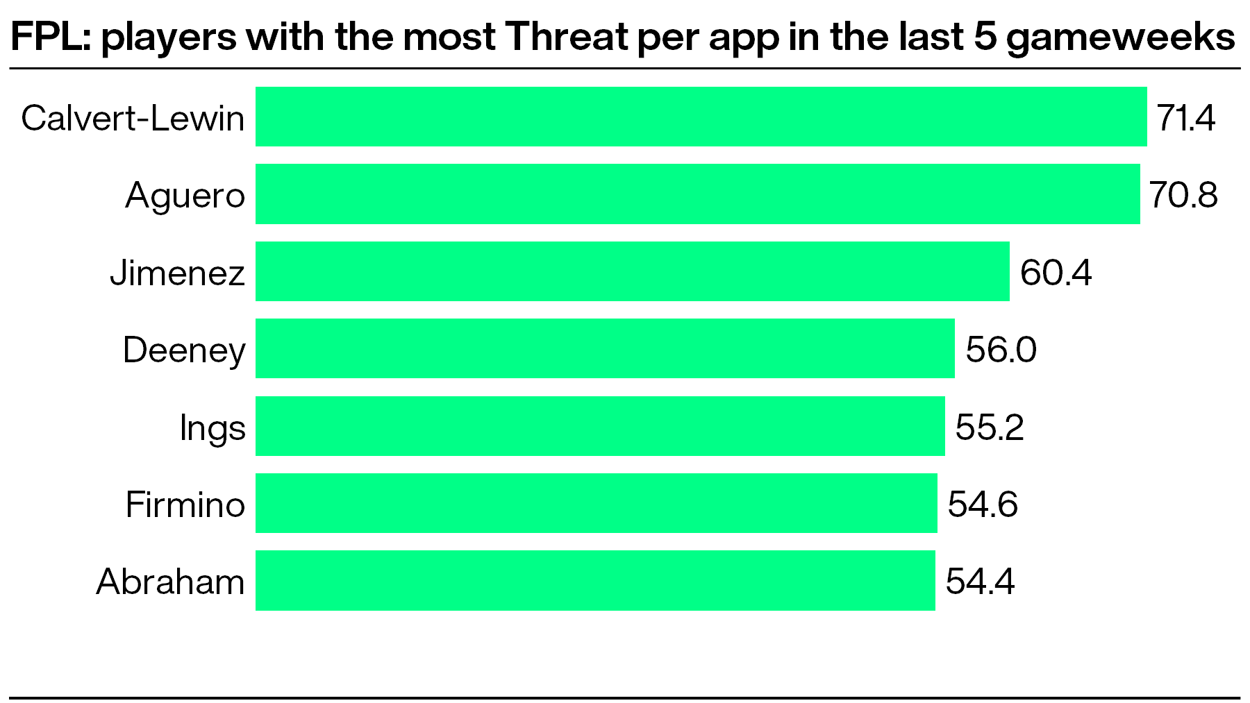A graphic showing the Fantasy Premier League footballers with the best Threat per appearance in their last five league games