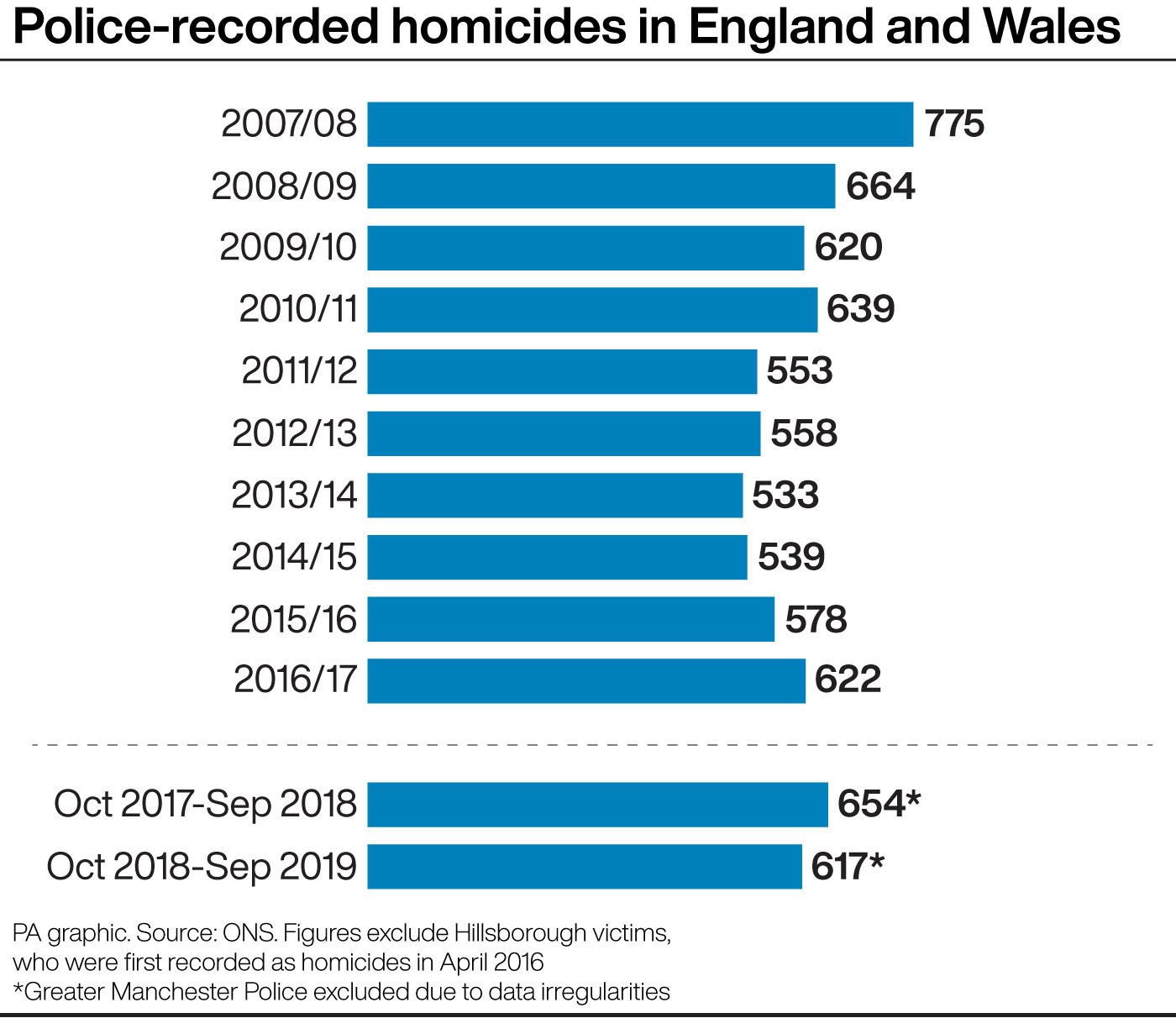 Police-recorded homicides in England and Wales