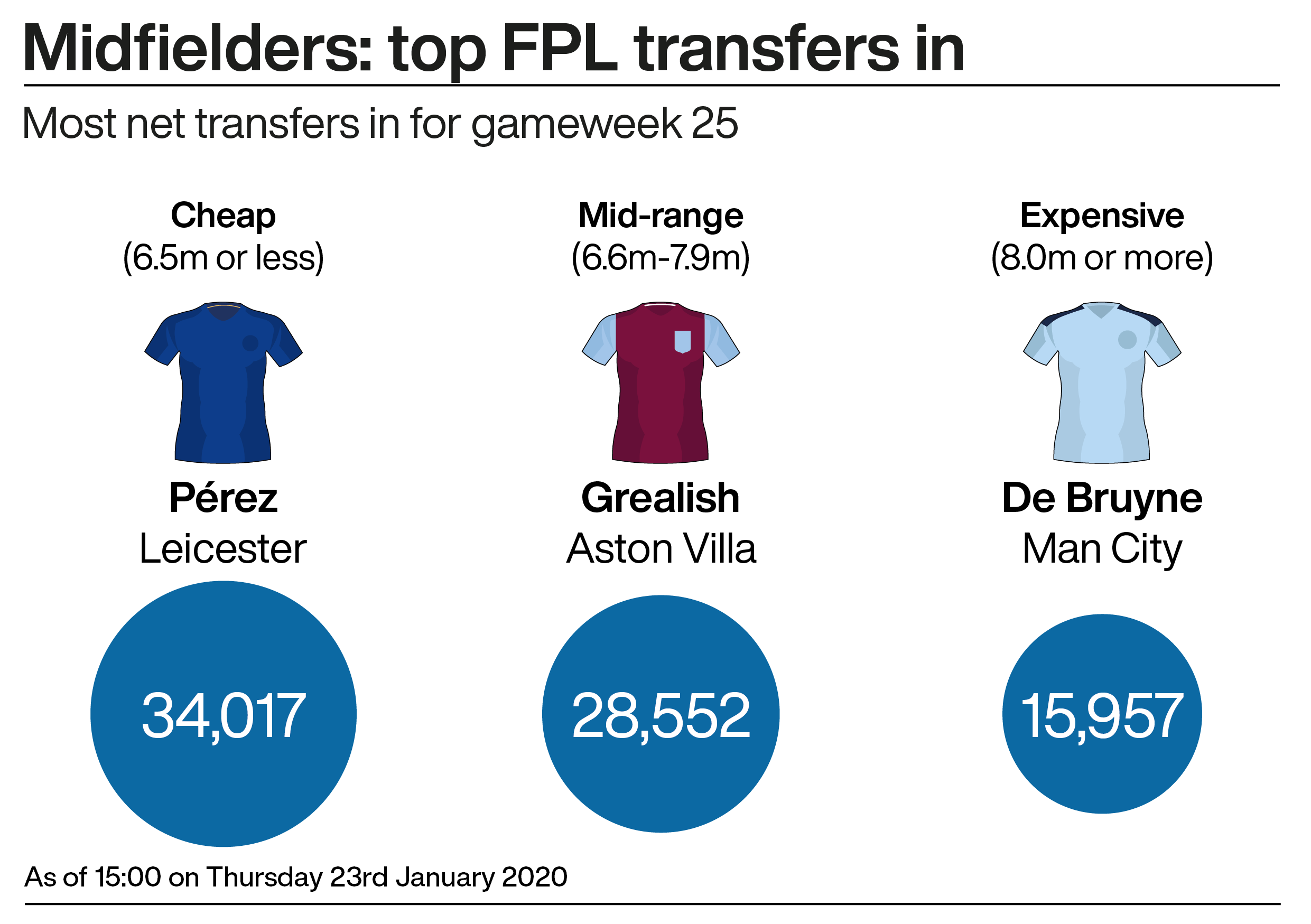 A graphic showing the top transferred in midfielders in the Fantasy Premier League ahead of gameweek 25