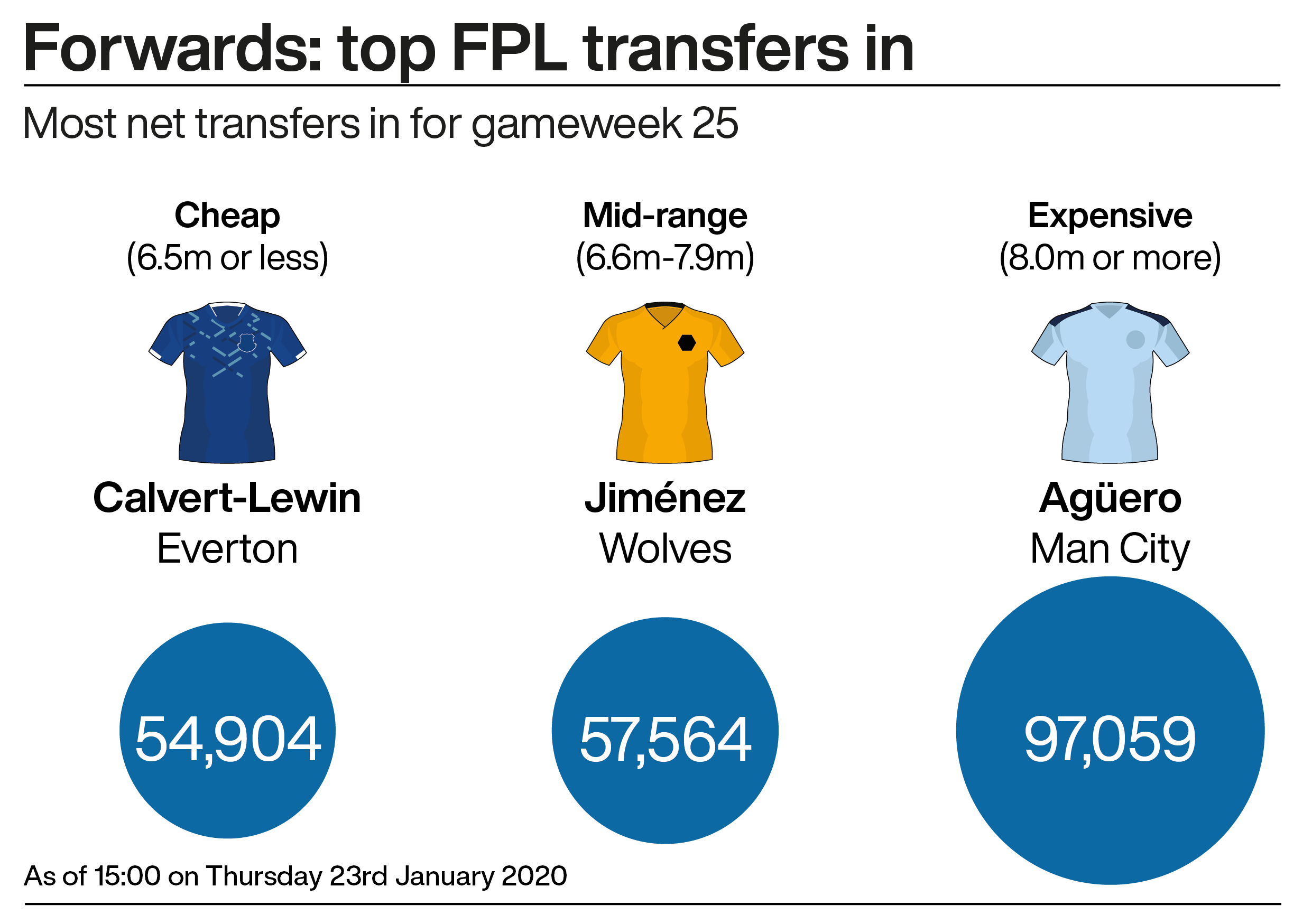 A graphic showing the top transferred in forwards in the Fantasy Premier League ahead of gameweek 25