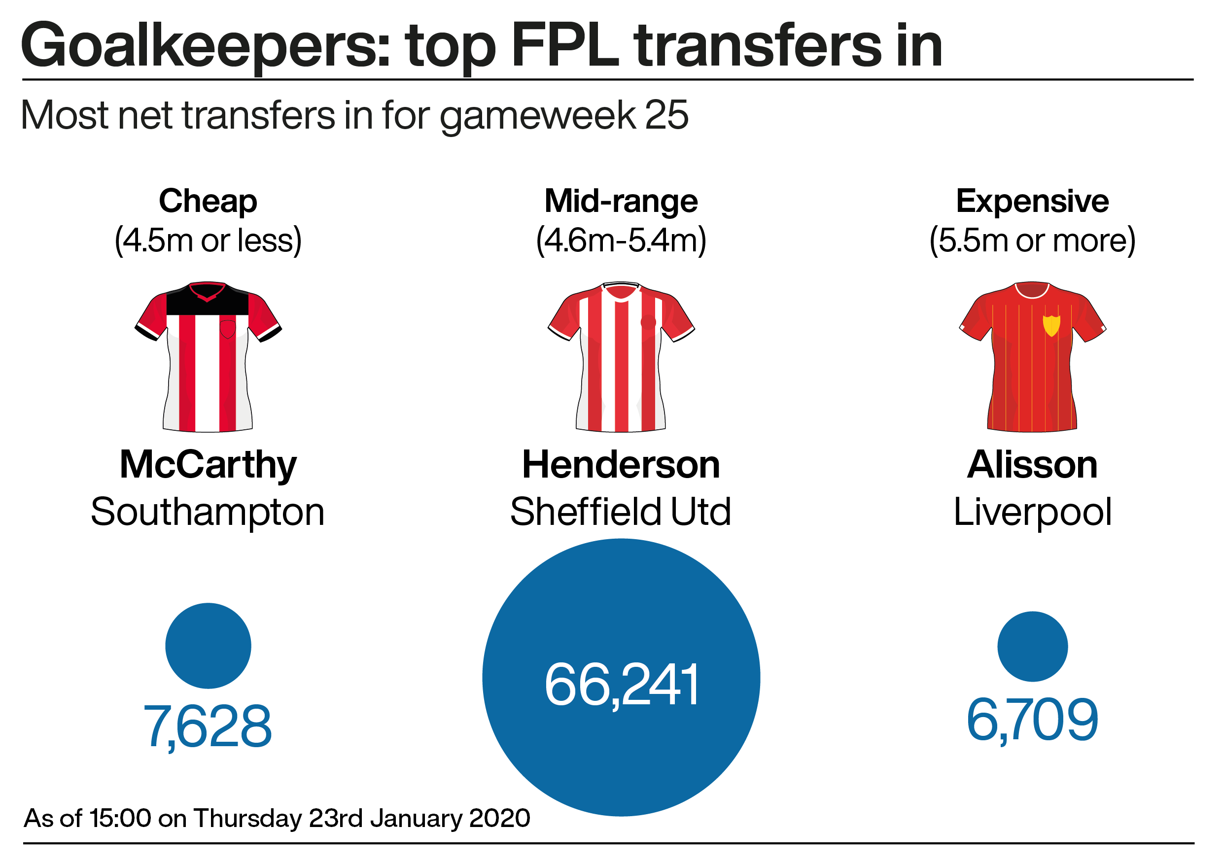 A graphic showing the top transferred in goalkeepers in the Fantasy Premier League ahead of gameweek 25