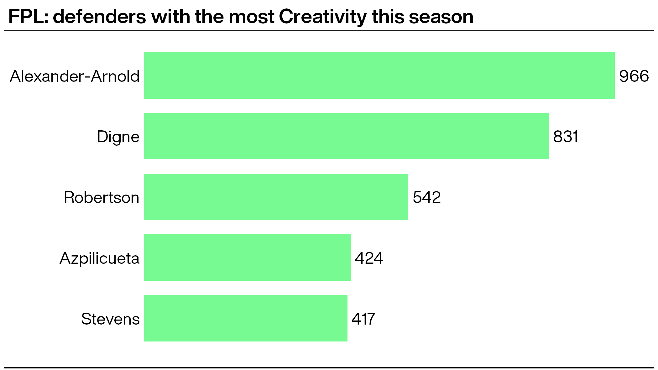 A graphic showing the Fantasy Premier League defenders with the best Creativity scores so far this season