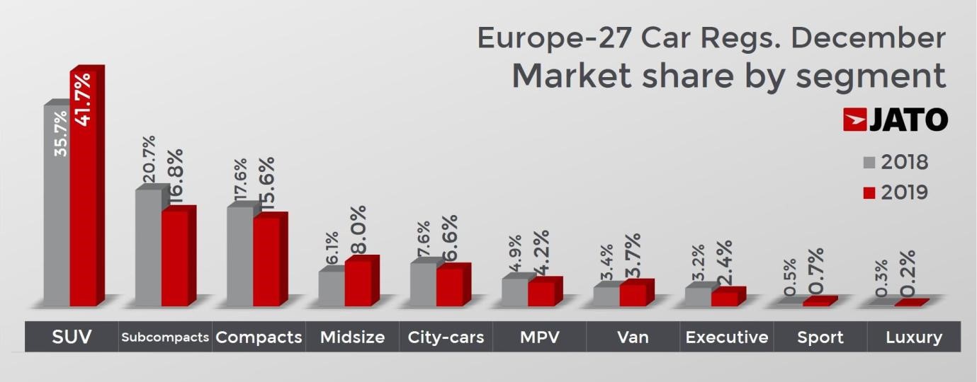European car sales by segment, December 2019