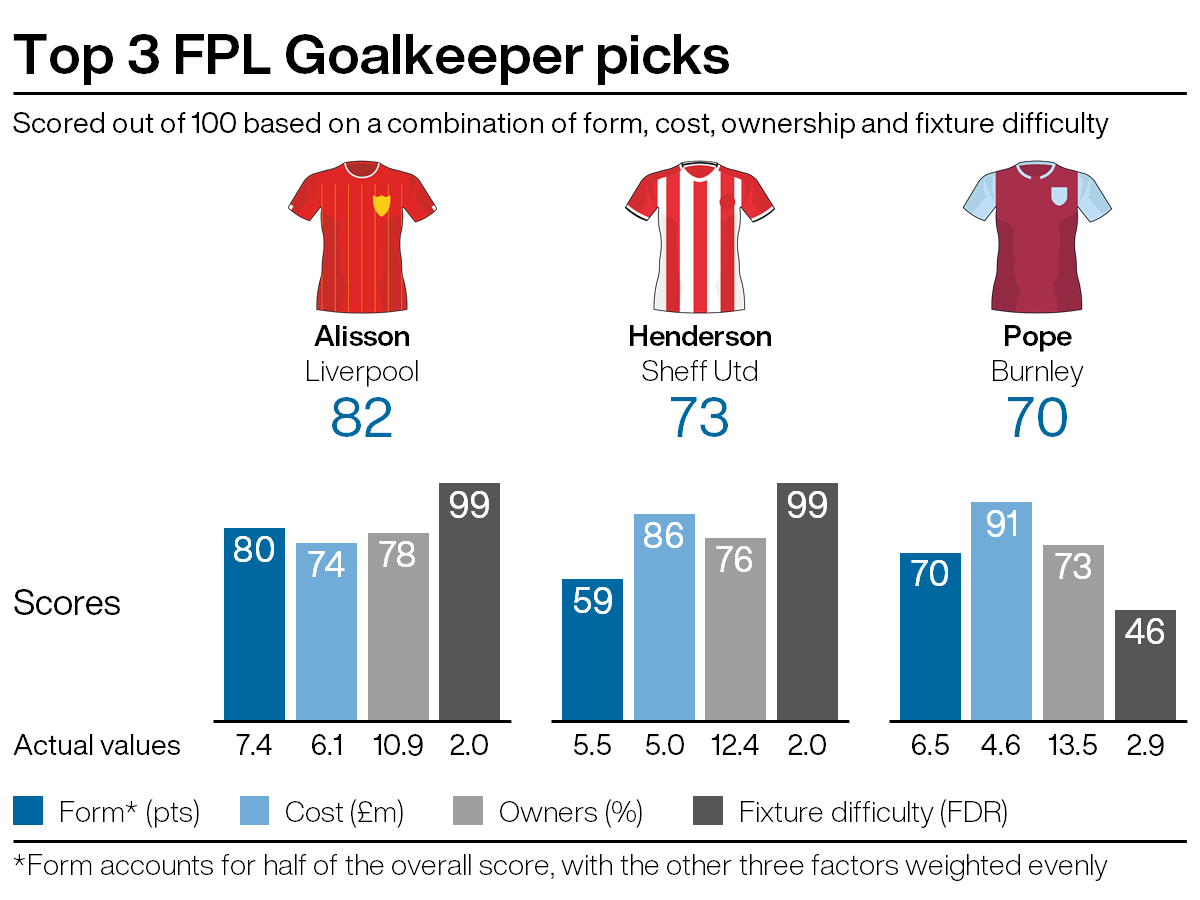 Top FPL goalkeeping picks for gameweek 25