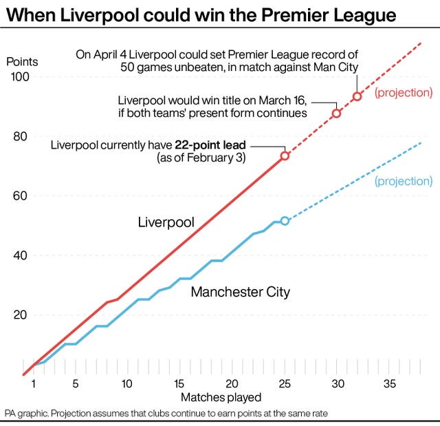 Analysis: Liverpool's relentless march to the Premier League title ...