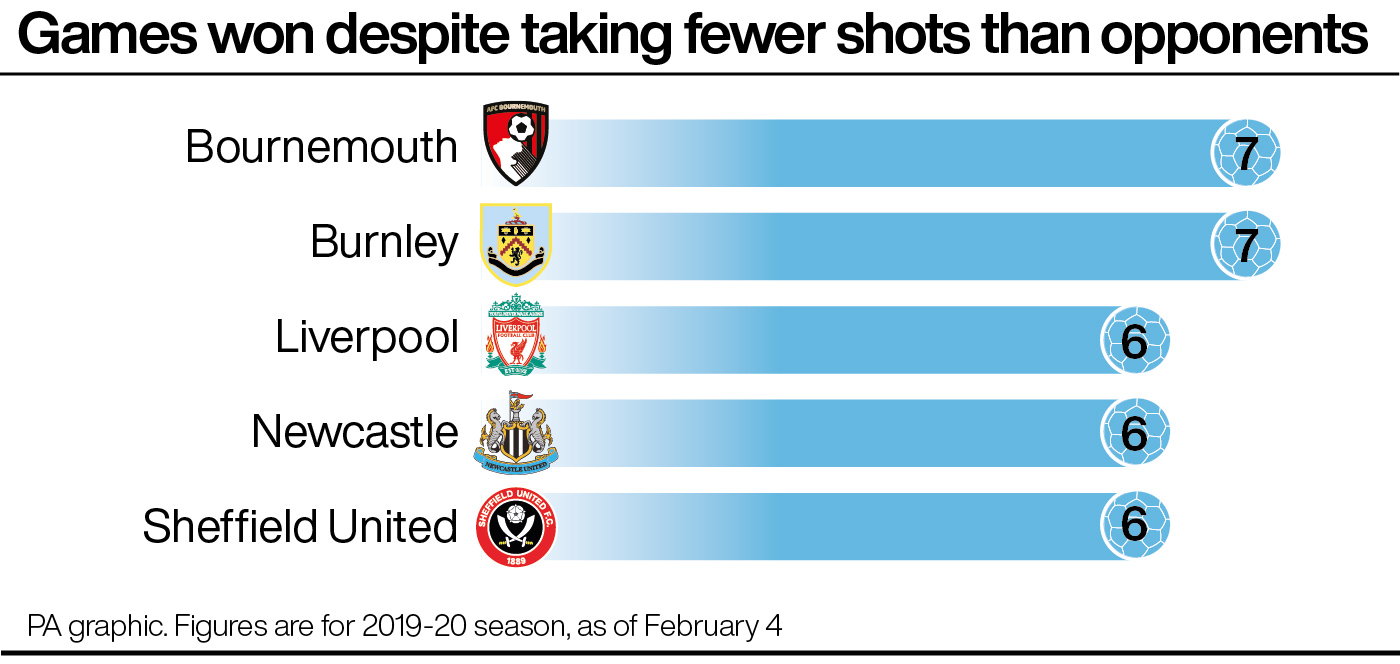 Premier League: Most games won while taking fewer shots than opponents