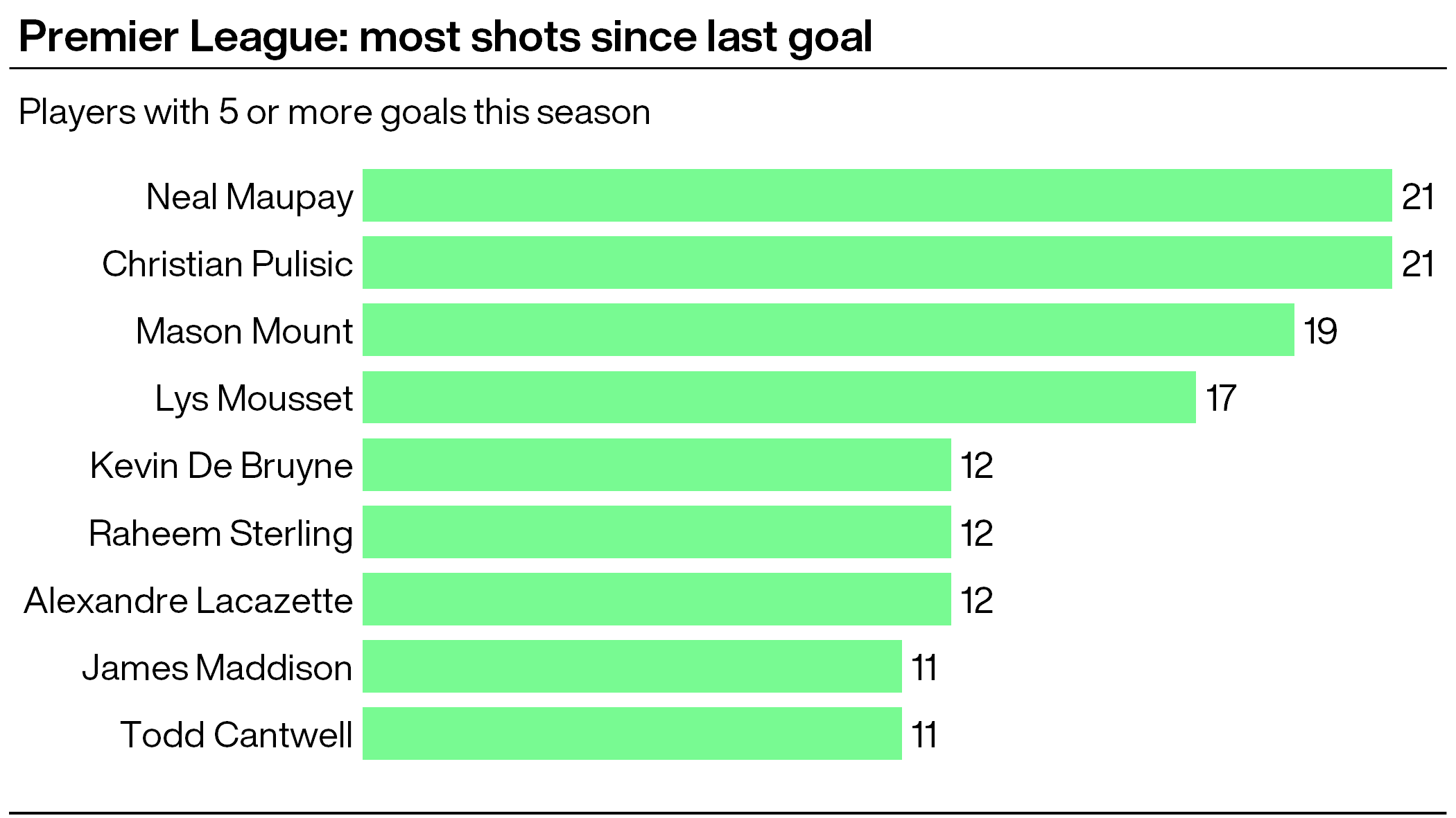 A graphic showing Premier League footballers who have taken the most shots since their last goal (minimum five goals this season)