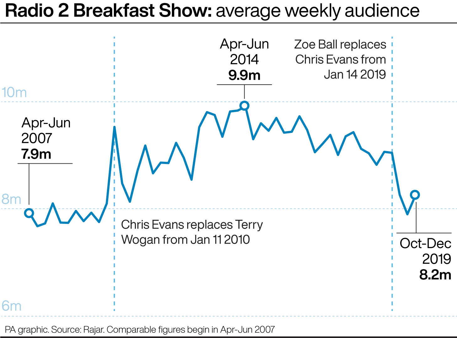 Radio 2 Breakfast Show: average weekly audience