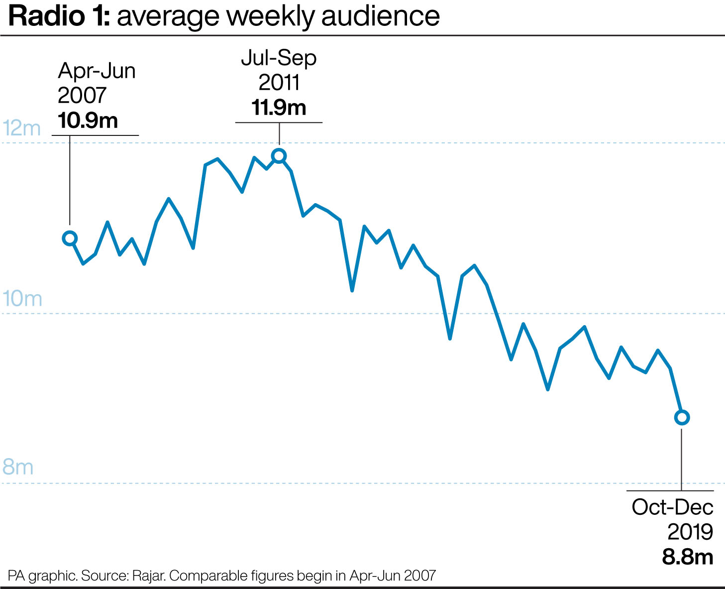 Radio 1: average weekly audience