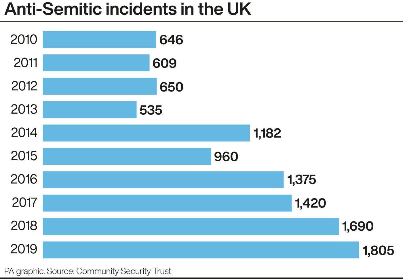 Anti-Semitic incidents in the UK.