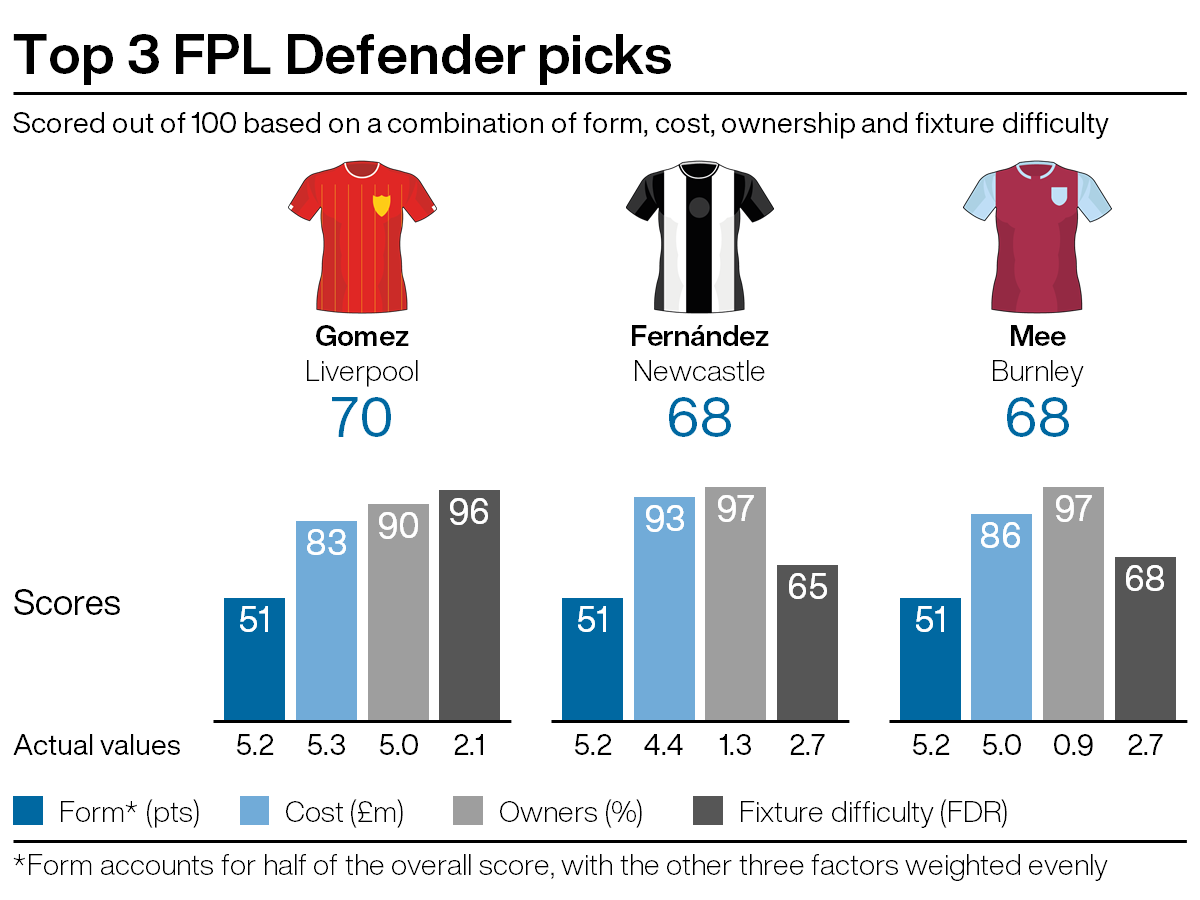 A graphic showing Fantasy Premier League picks for gameweek 26