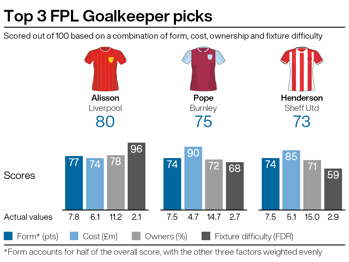 A graphic showing Fantasy Premier League picks for gameweek 26