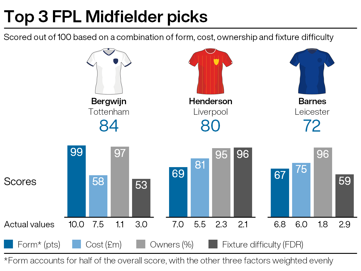A graphic showing Fantasy Premier League picks for gameweek 26