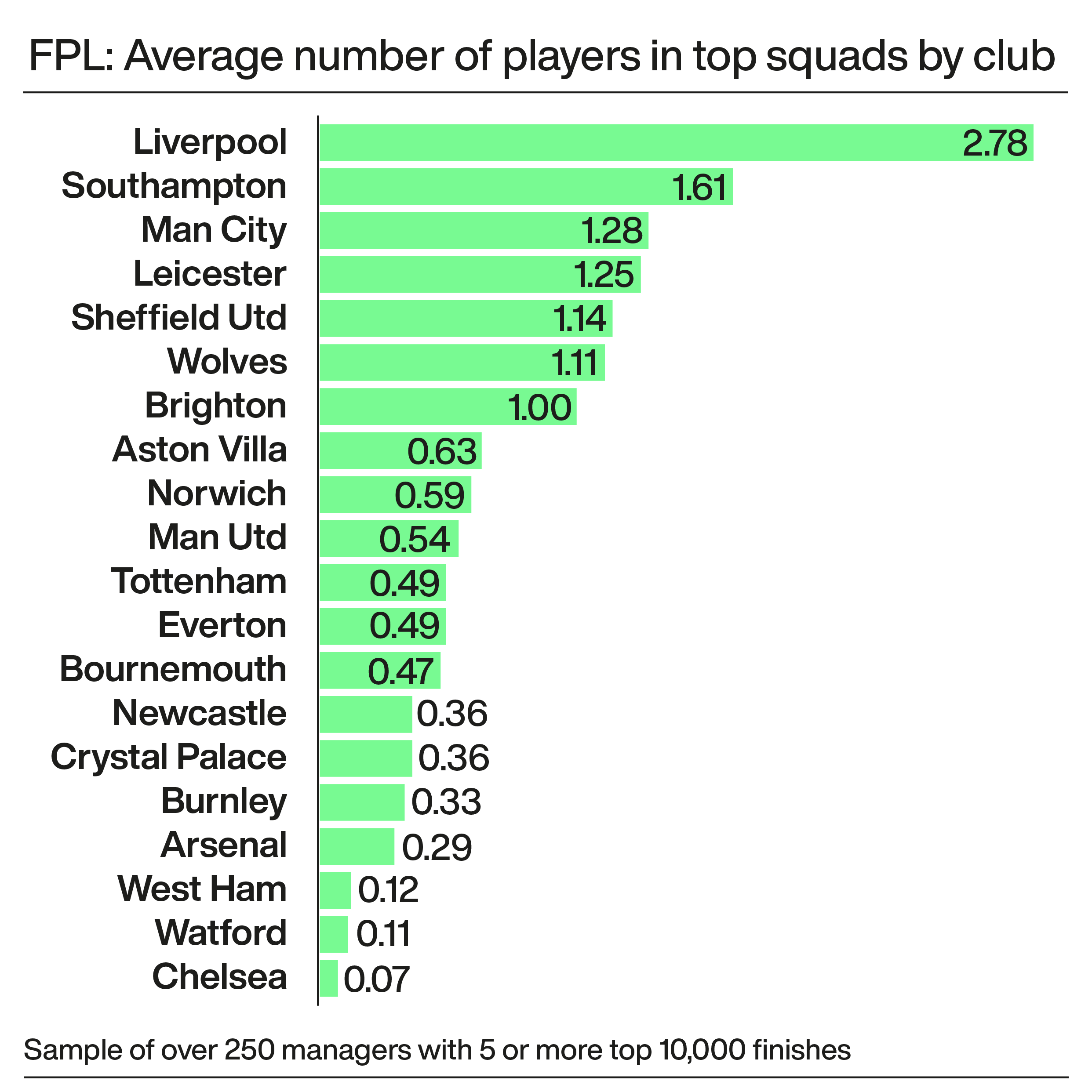 A graphic showing the average number of Premier League footballers in elite FPL managers' squads